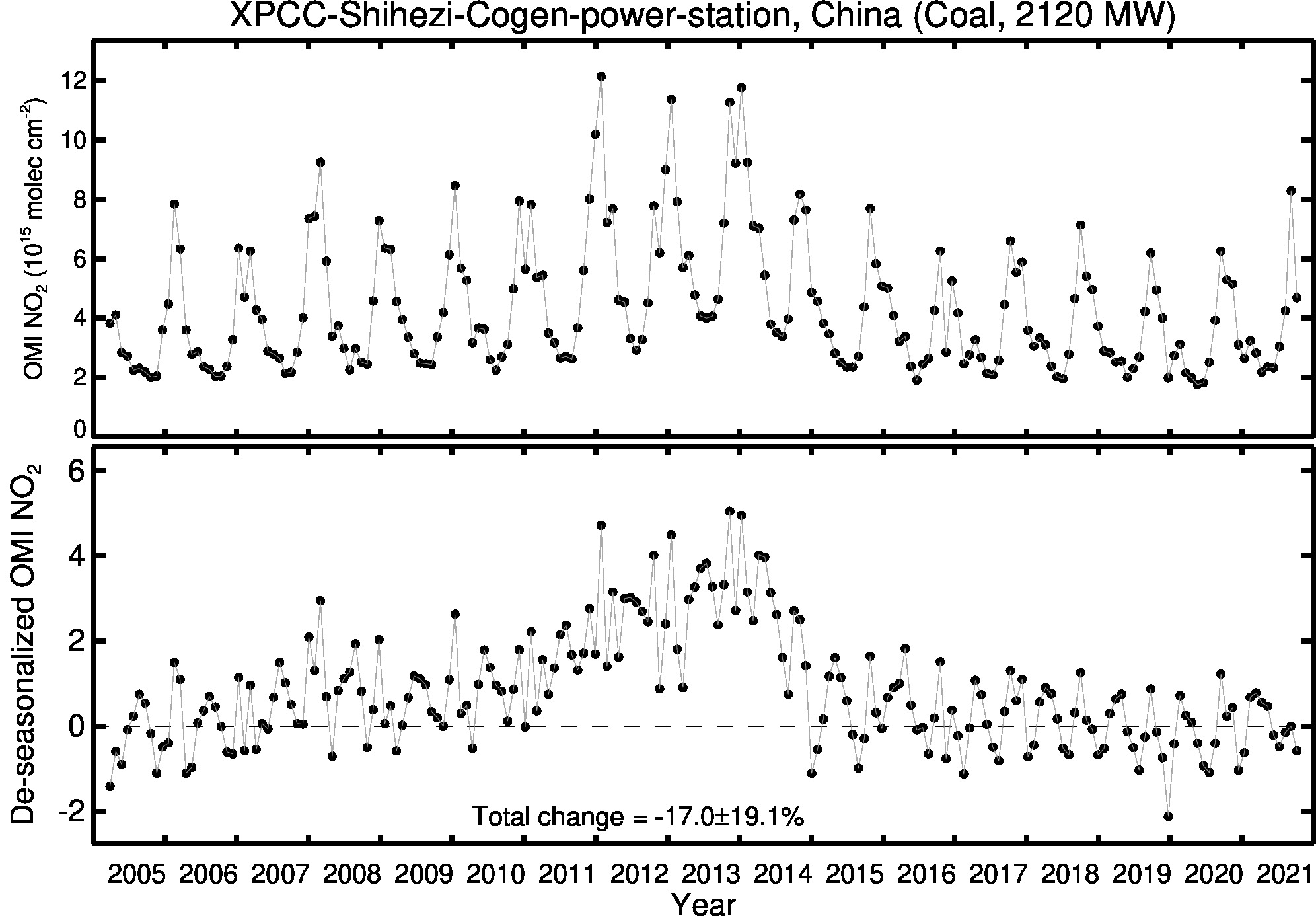 XPCC Shihezi Cogen power station Line Plot 2005-2021