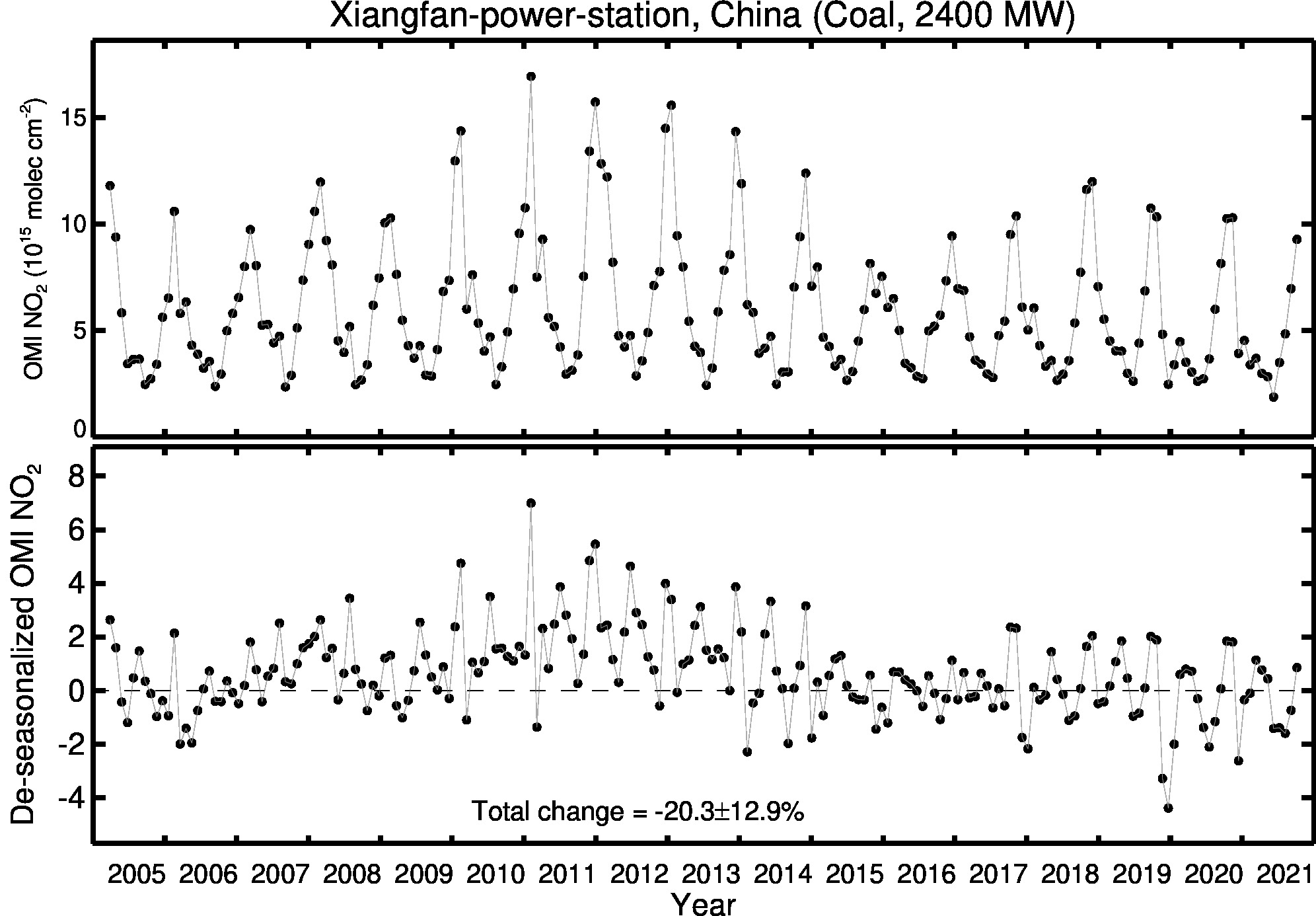 Xiangfan power station Line Plot 2005-2021