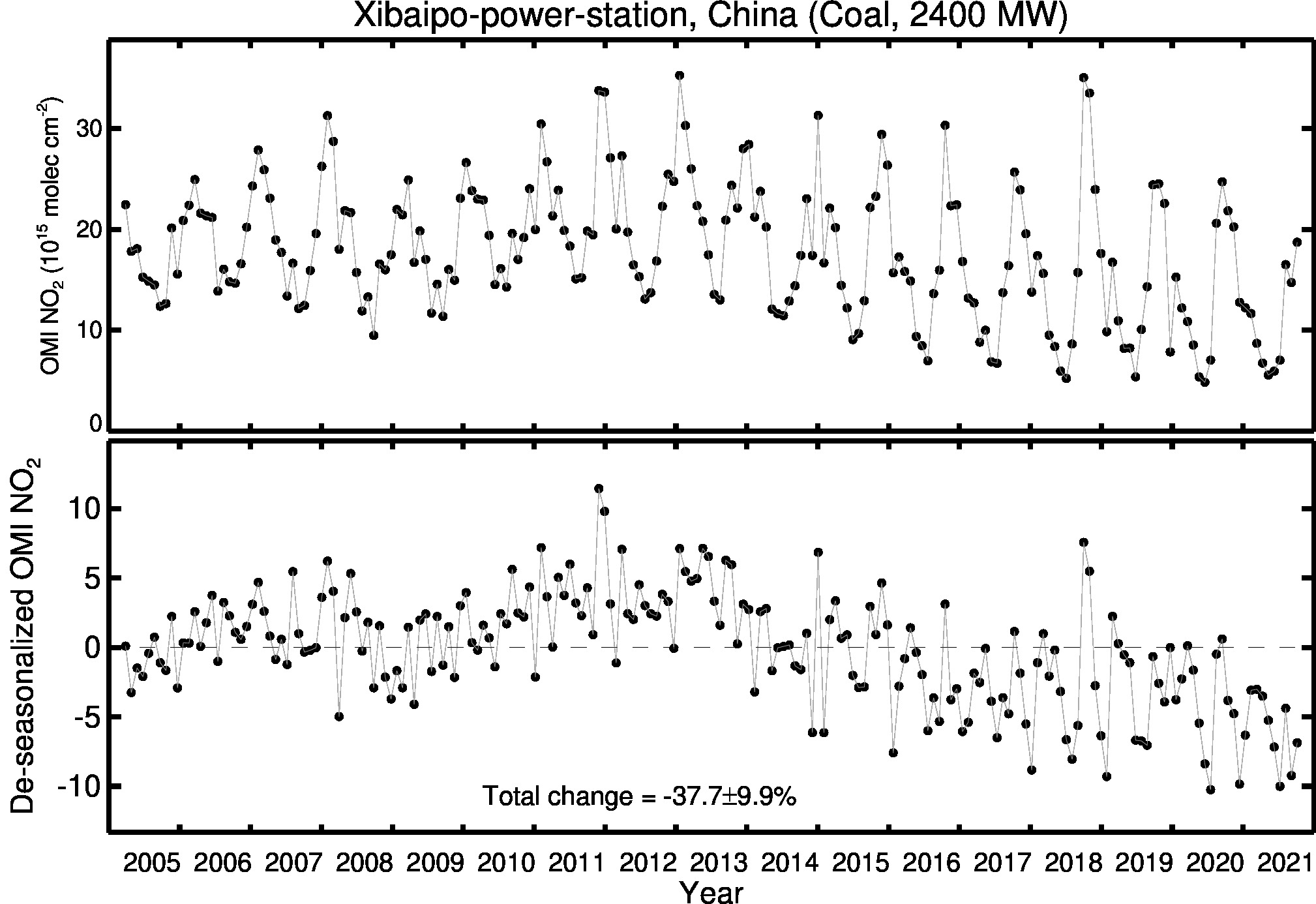 Xibaipo power station Line Plot 2005-2021