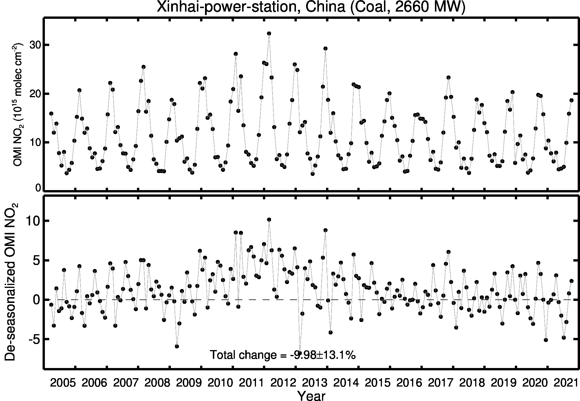 Xinhai power station Line Plot 2005-2021