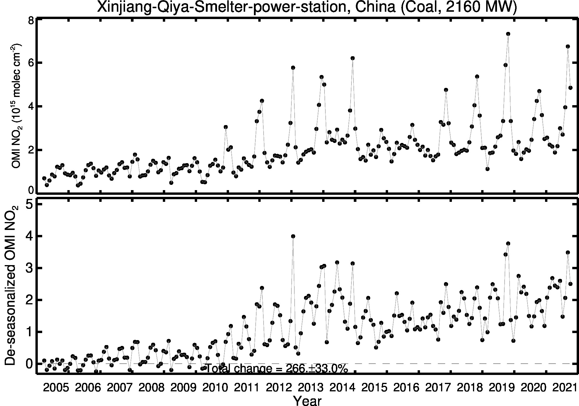 Xinjiang Qiya Smelter power station Line Plot 2005-2021