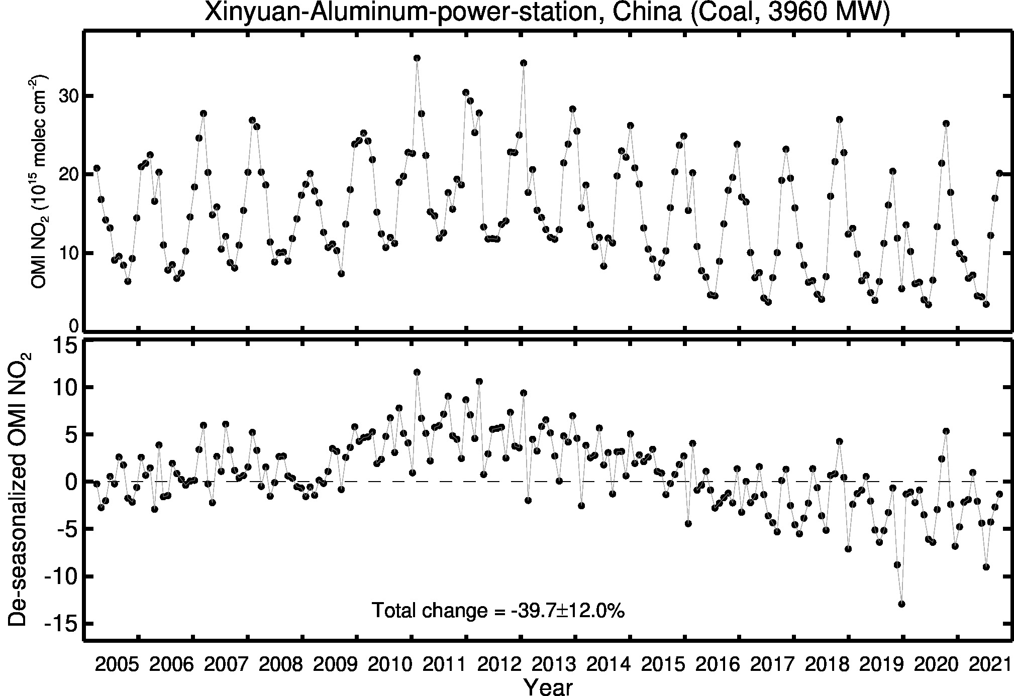 Xinyuan Aluminum power station Line Plot 2005-2021