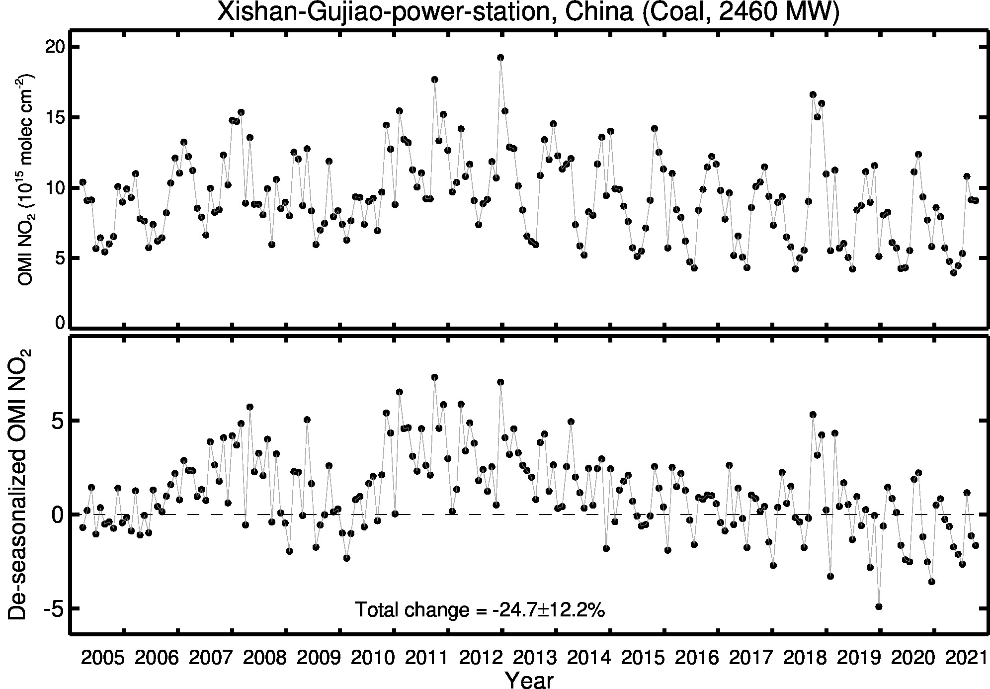 Xishan Gujiao power station Line Plot 2005-2021