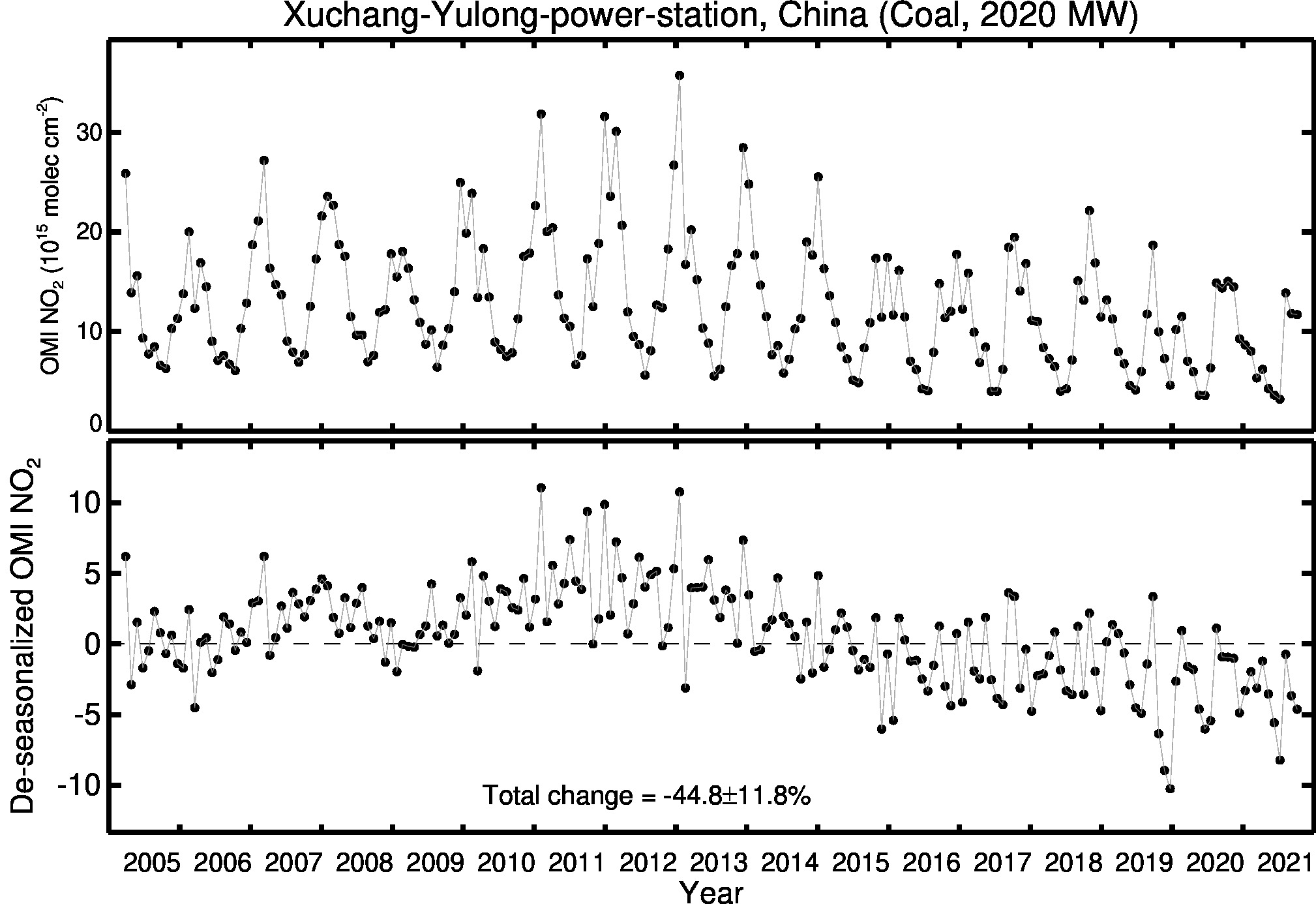 Xuchang Yulong power station Line Plot 2005-2021