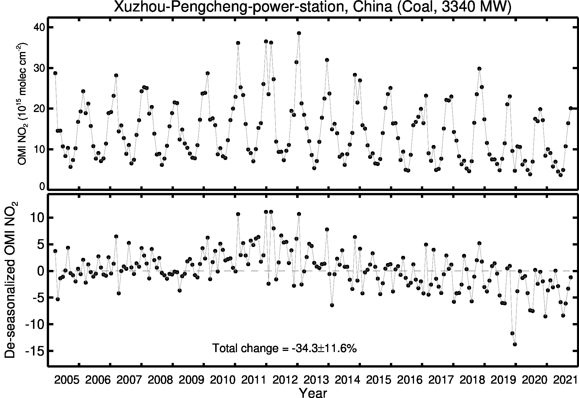 Xuzhou Pengcheng power station Line Plot 2005-2021