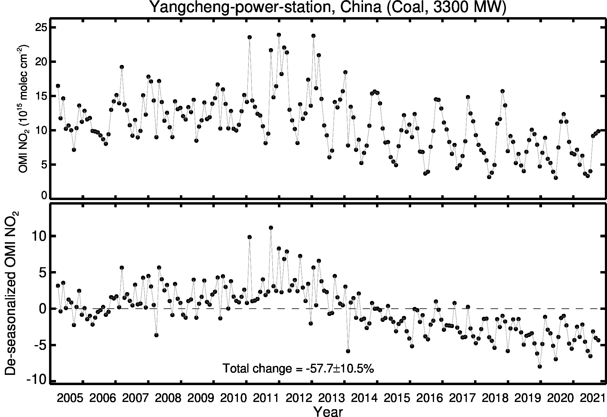 Yangcheng power station Line Plot 2005-2021