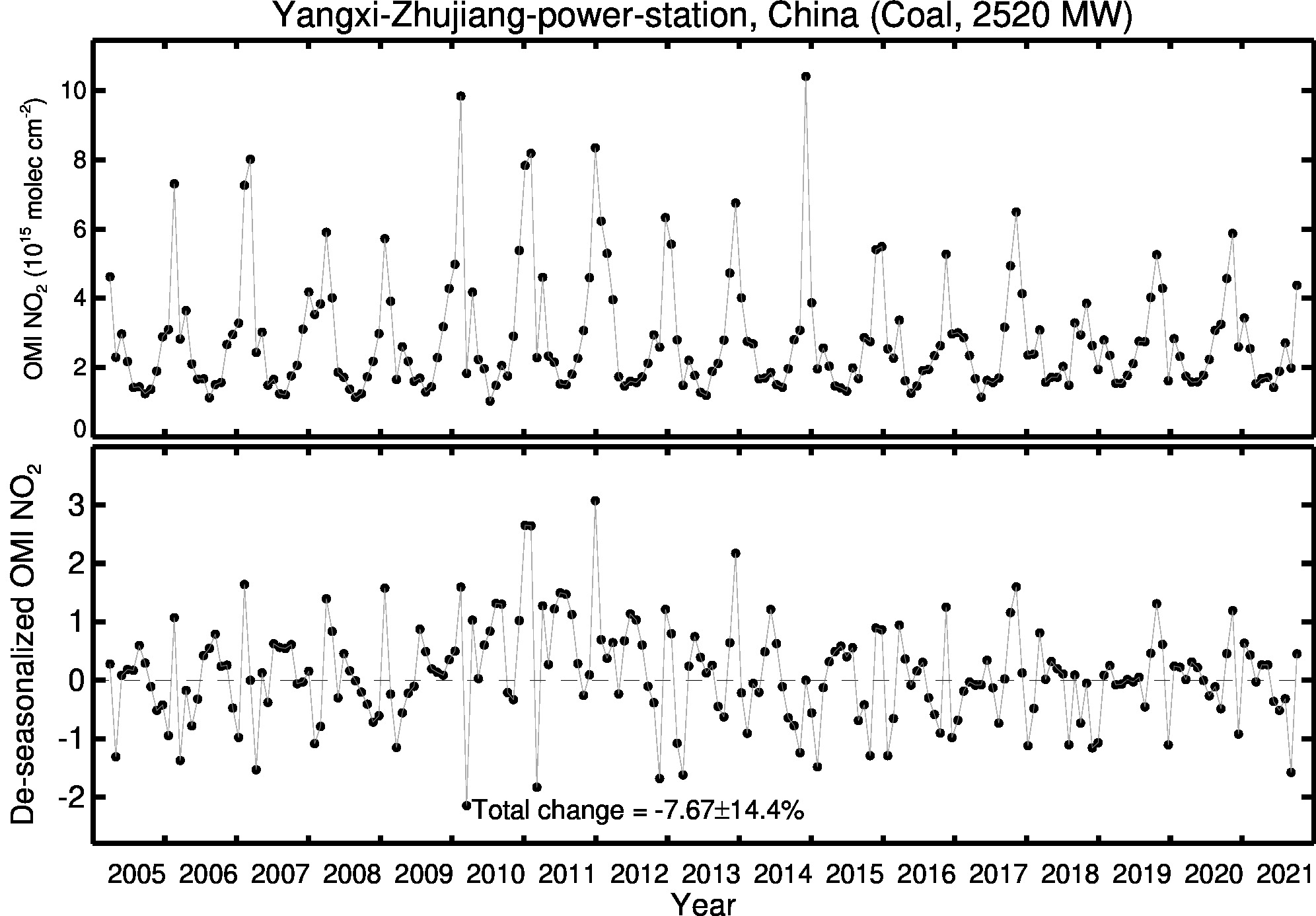Yangxi Zhujiang power station Line Plot 2005-2021