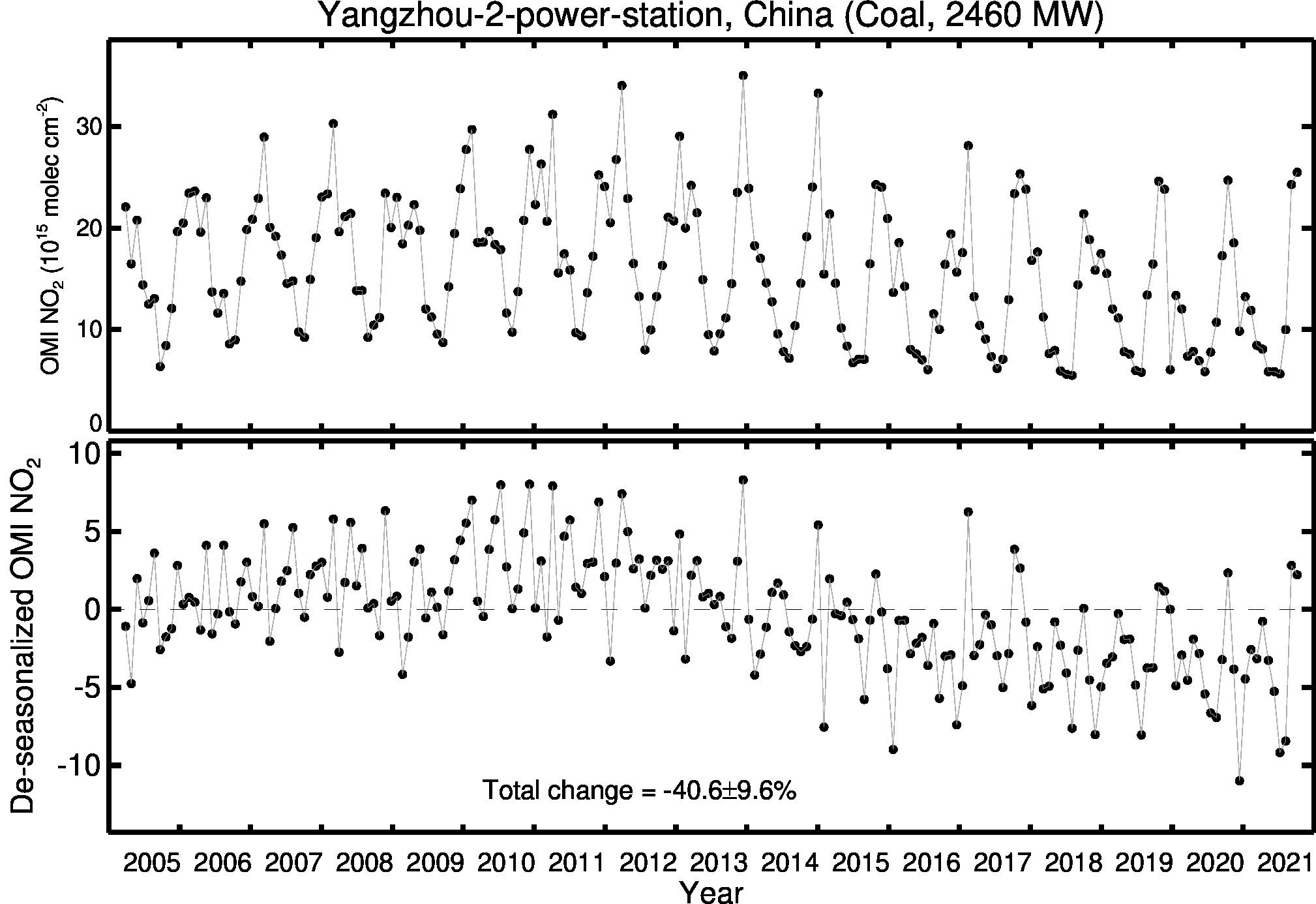 Yangzhou 2 power station Line Plot 2005-2021