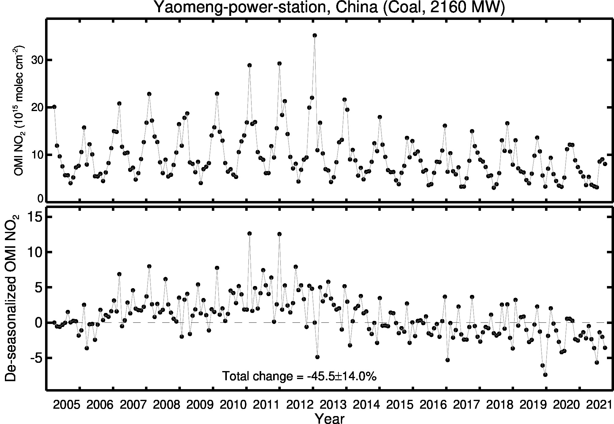 Yaomeng power station Line Plot 2005-2021