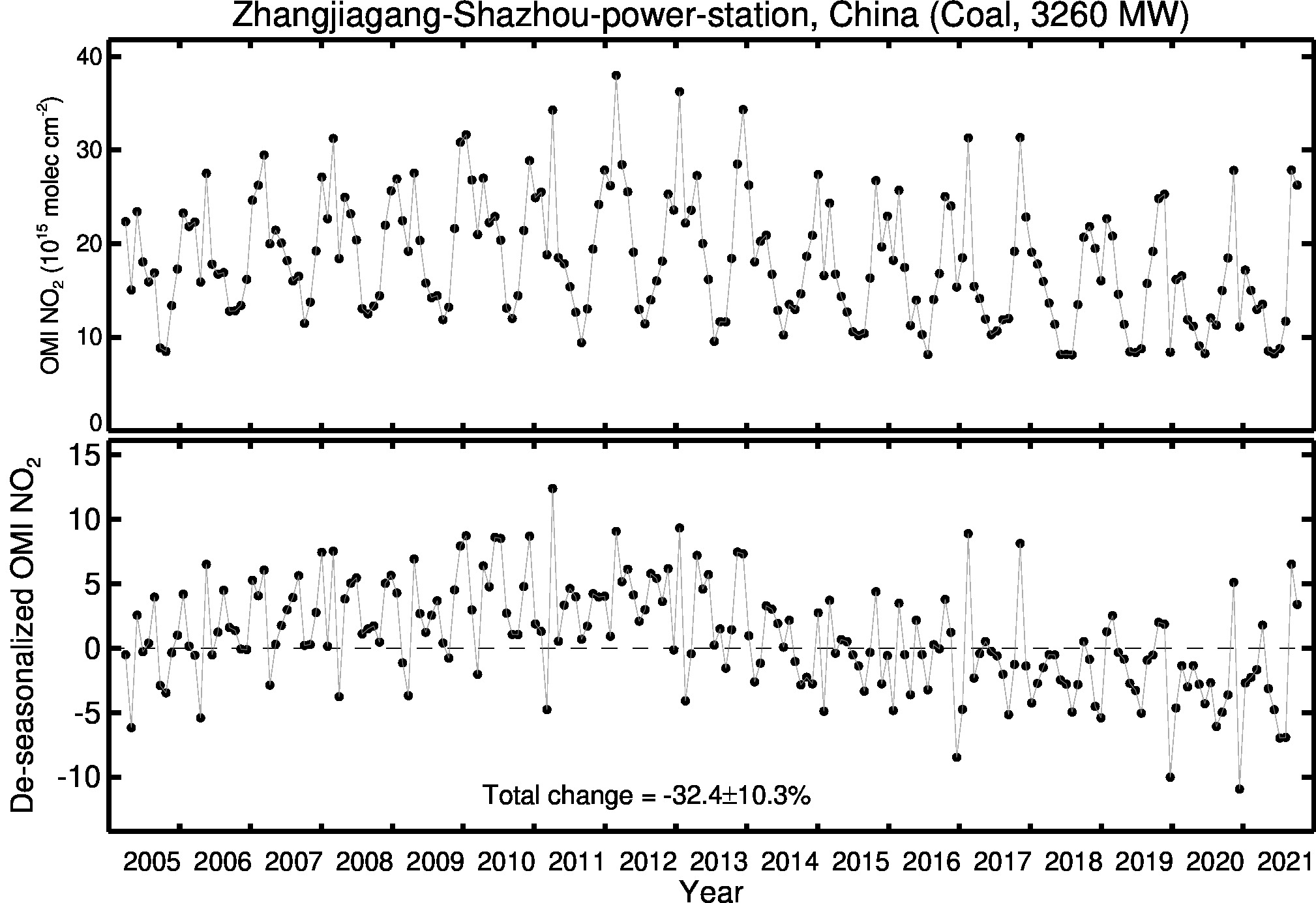 Zhangjiagang Shazhou power station Line Plot 2005-2021