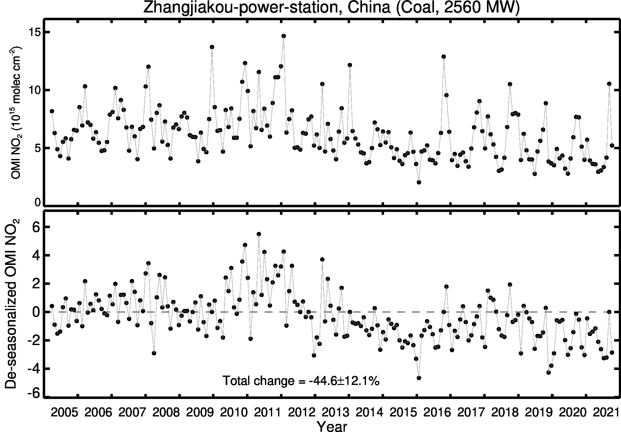 Zhangjiakou power station Line Plot 2005-2021
