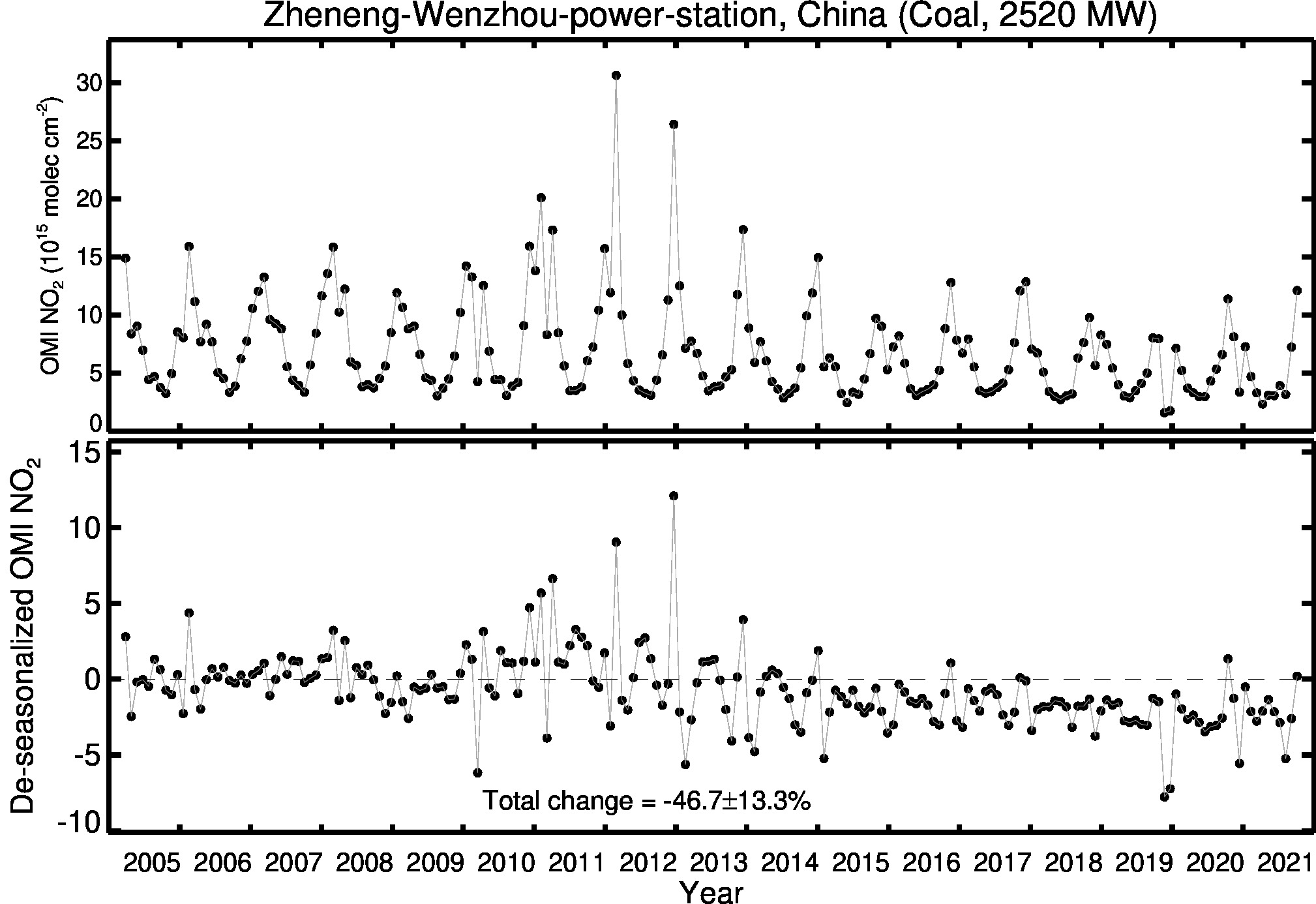 Zheneng Wenzhou power station Line Plot 2005-2021