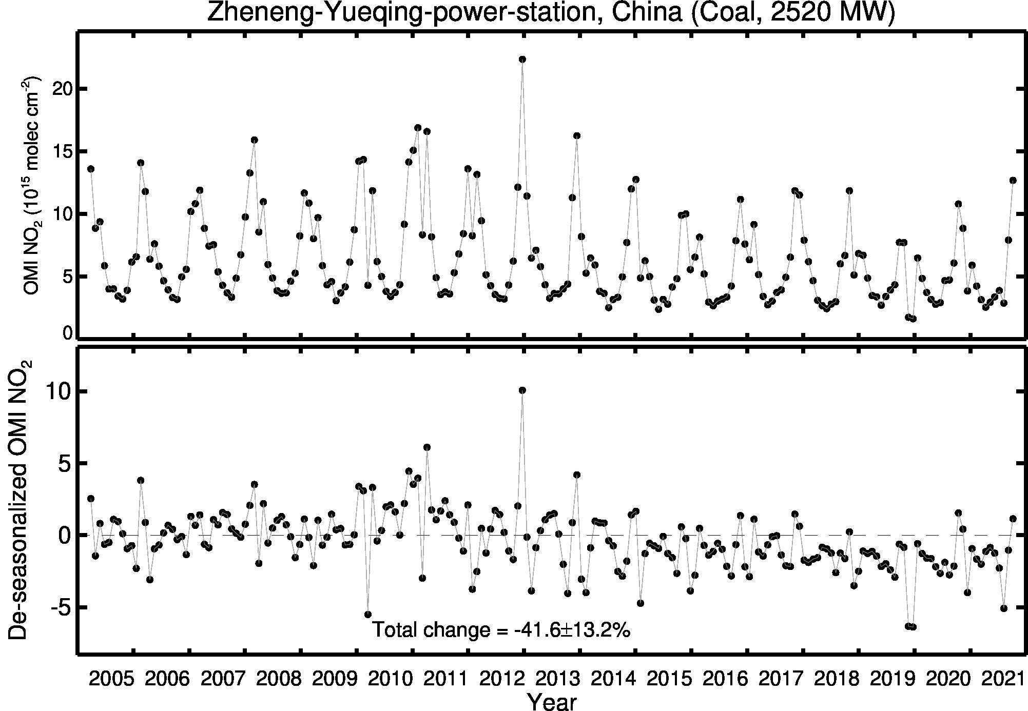 Zheneng Yueqing power station Line Plot 2005-2021