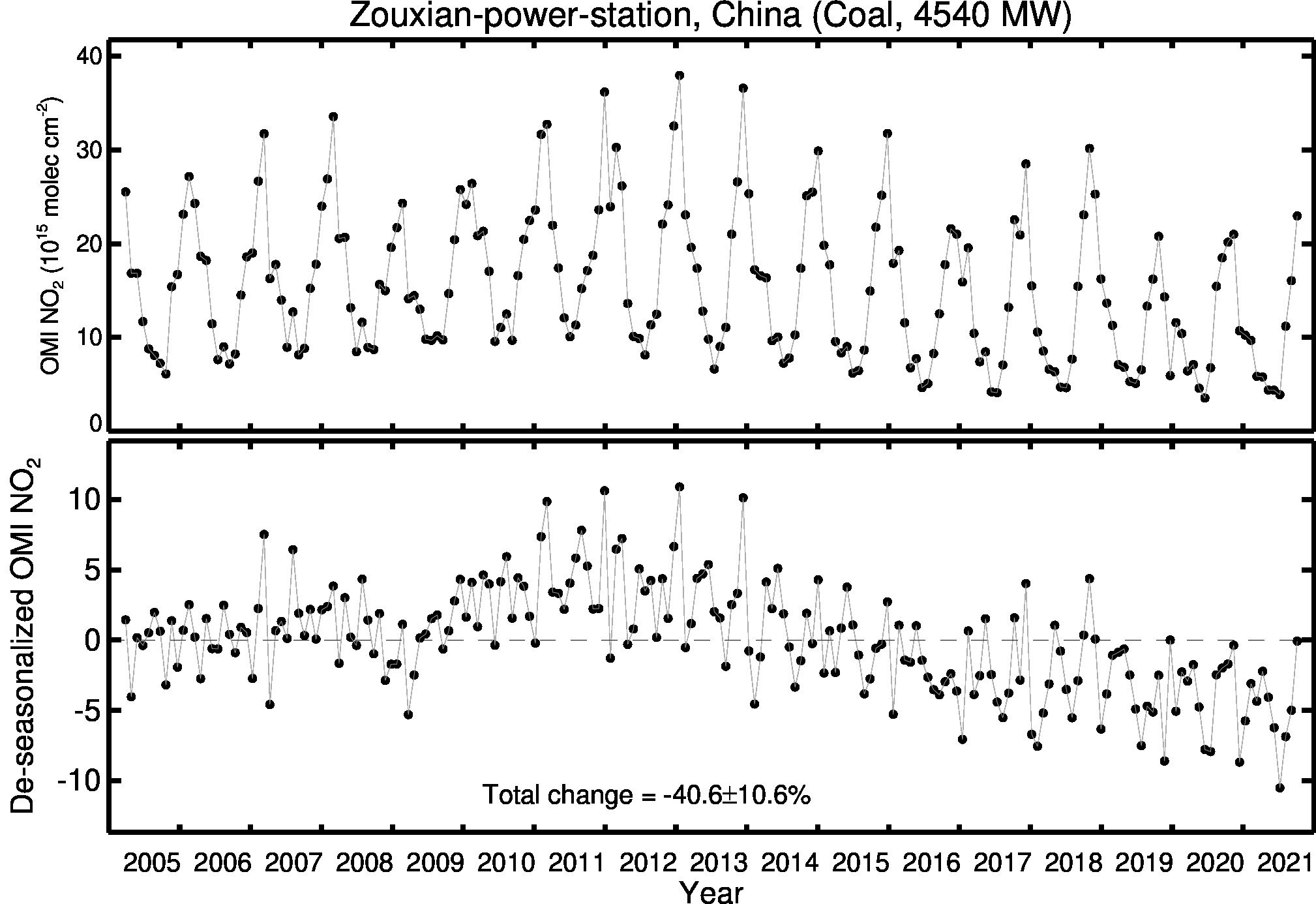 Zouxian power station Line Plot 2005-2021