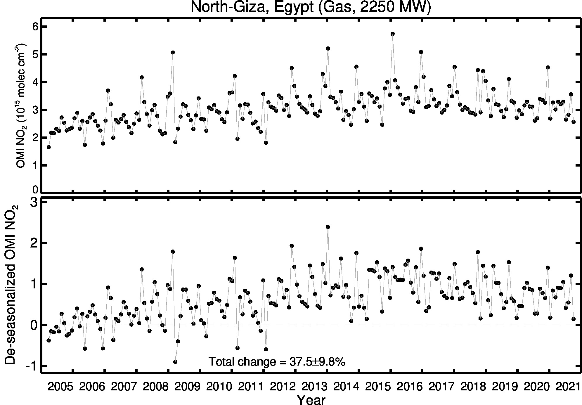 North Giza Line Plot 2005-2021