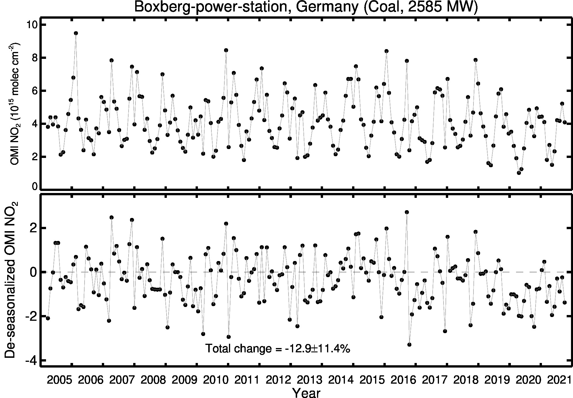 Boxberg power station Line Plot 2005-2021