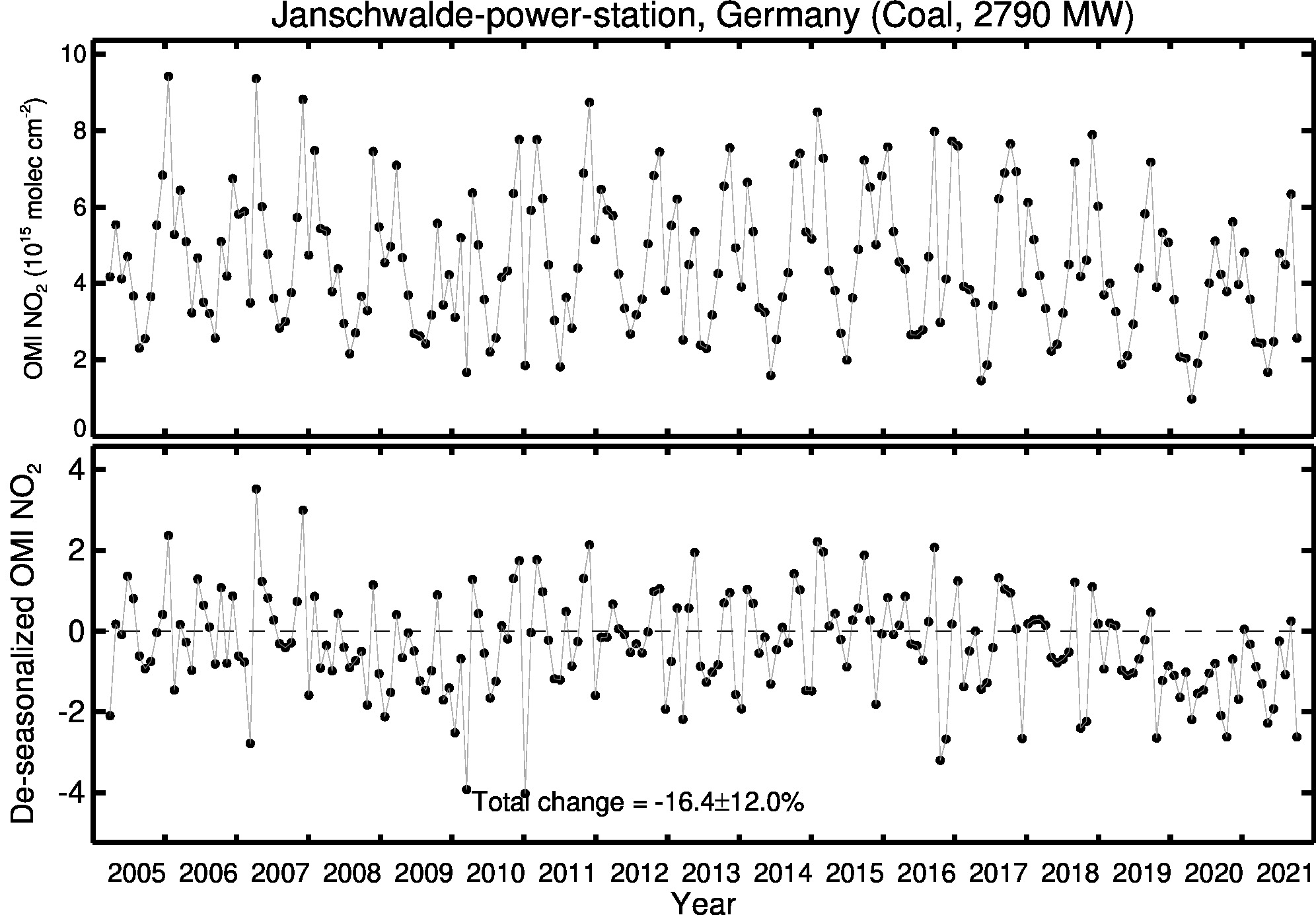 Janschwalde power station Line Plot 2005-2021