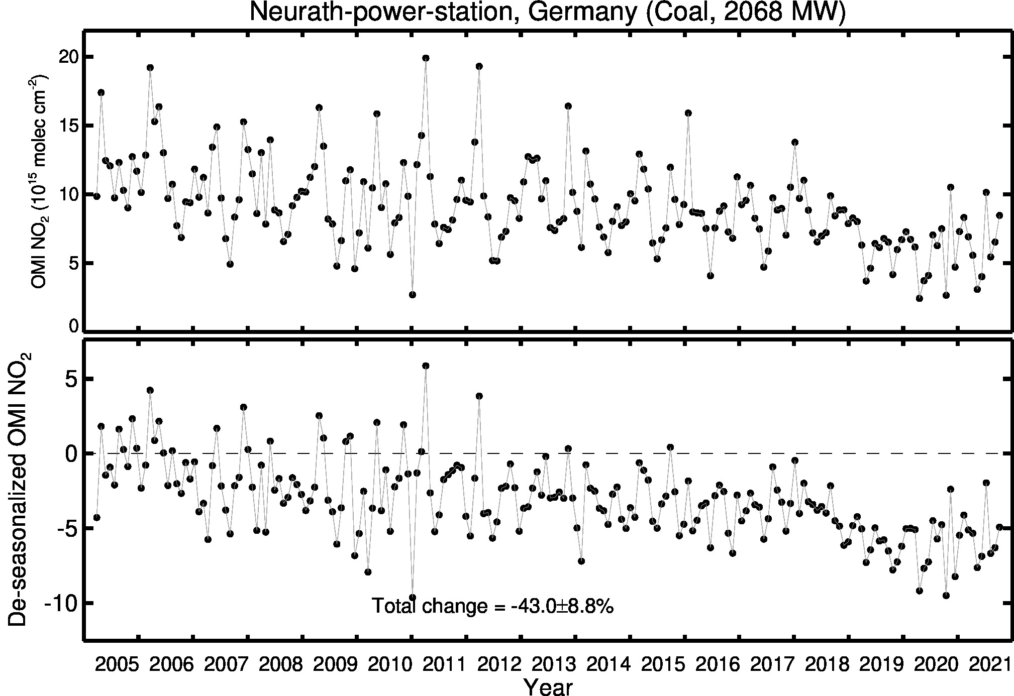 Neurath power station Line Plot 2005-2021