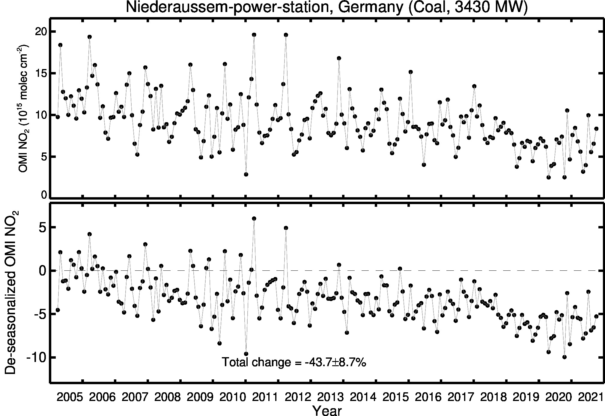 Niederaussem power station Line Plot 2005-2021