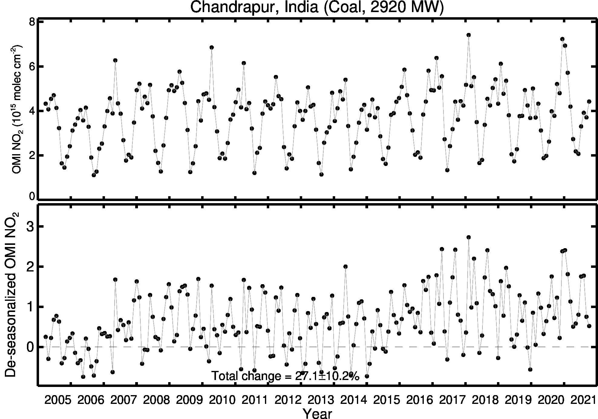 Chandrapur Line Plot 2005-2021