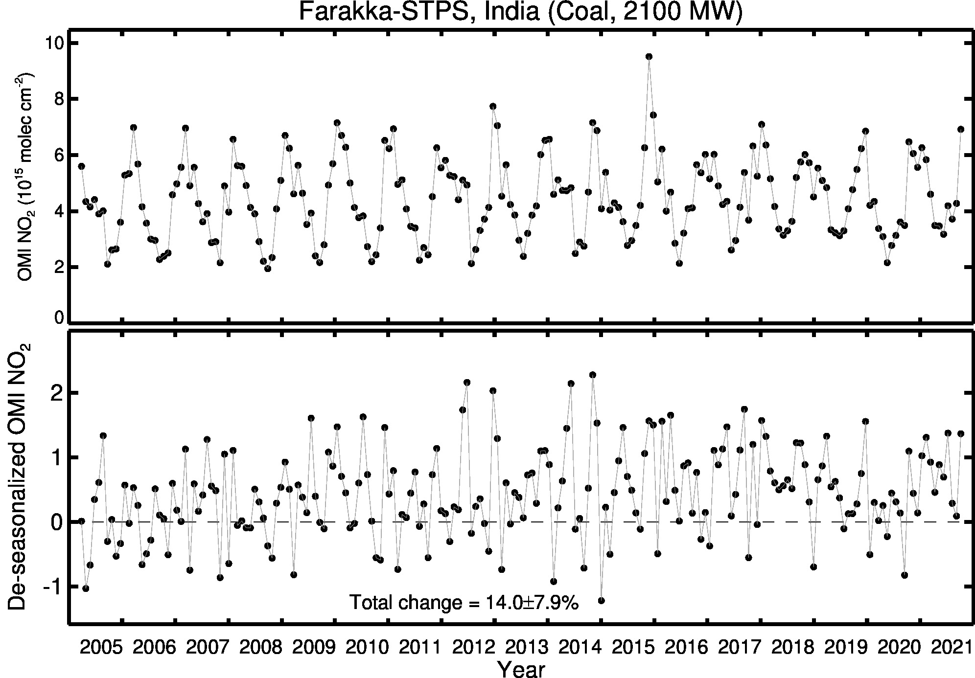 Farakka STPS Line Plot 2005-2021