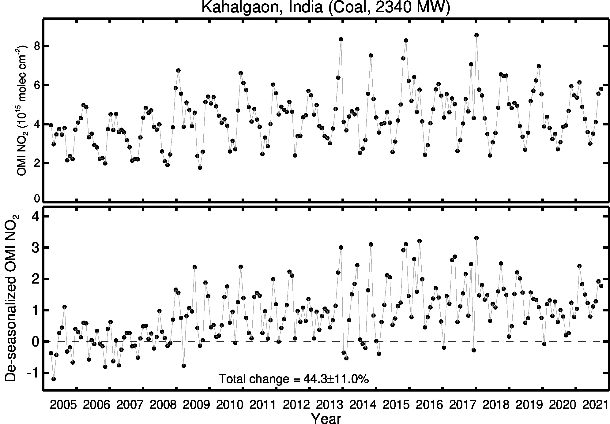 Kahalgaon Line Plot 2005-2021