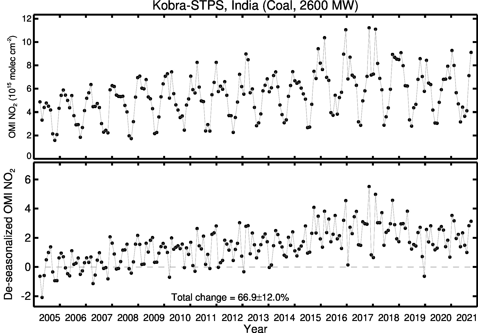 Kobra STPS Line Plot 2005-2021