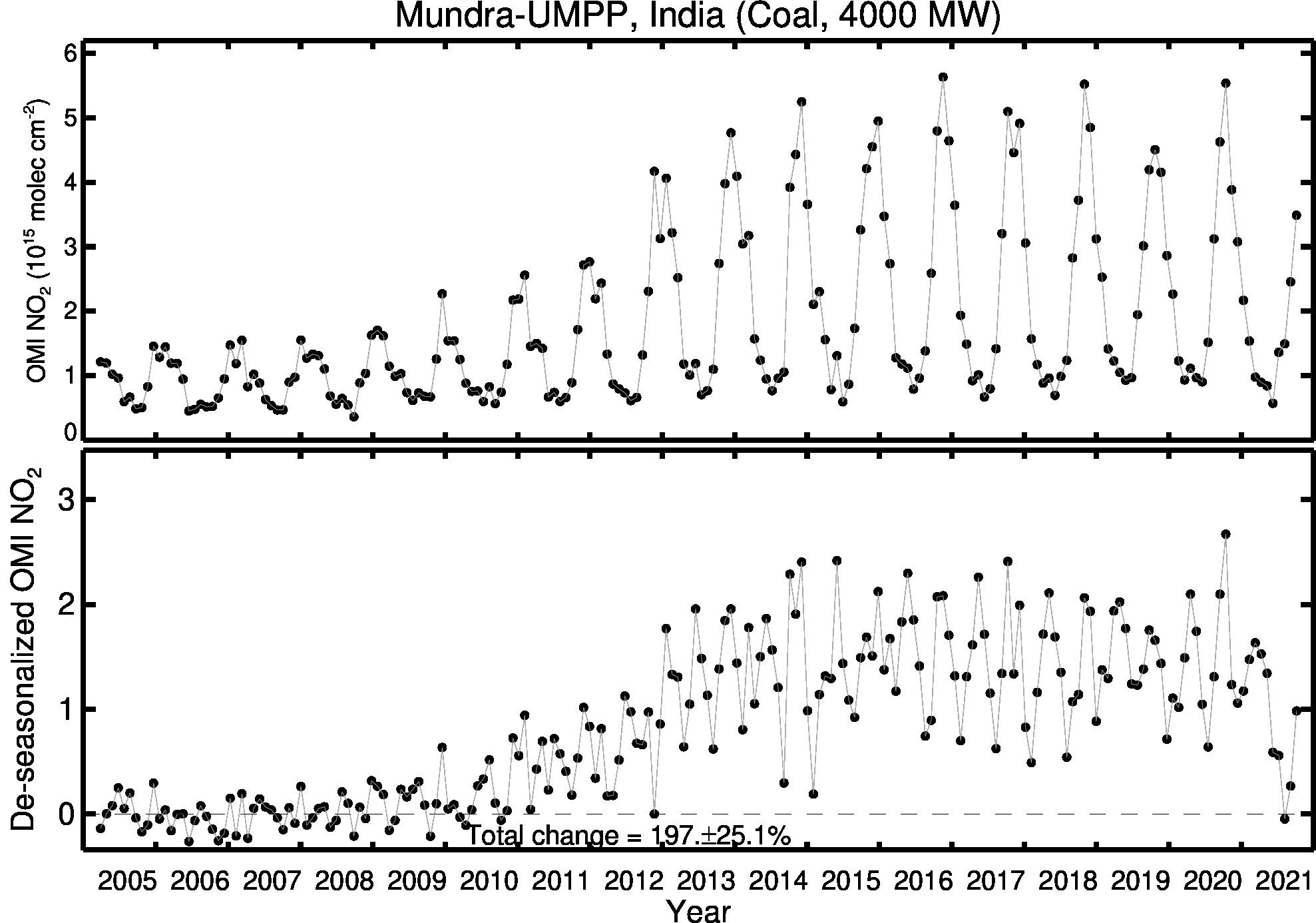 Mundra UMPP Line Plot 2005-2021