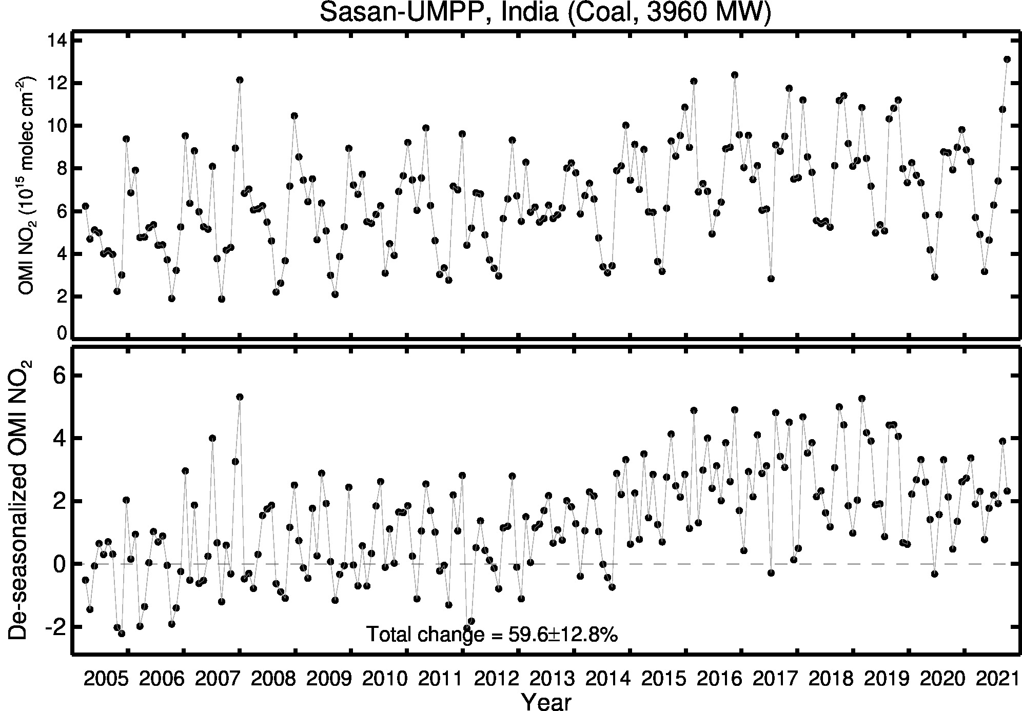 Sasan UMPP Line Plot 2005-2021