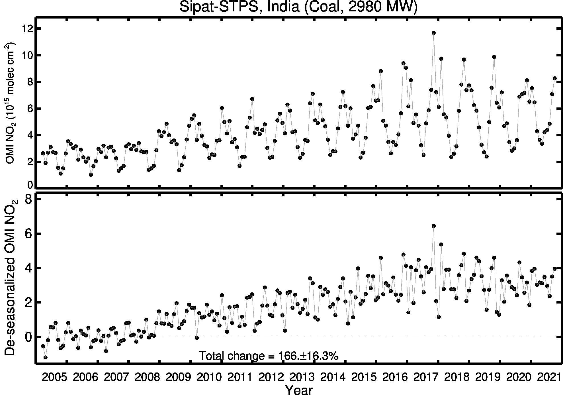 Sipat STPS Line Plot 2005-2021