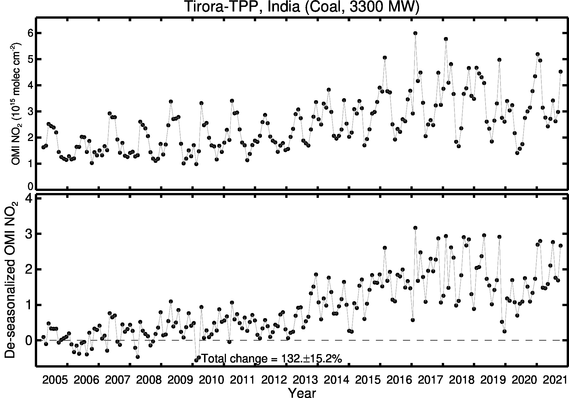 Tirora TPP Line Plot 2005-2021