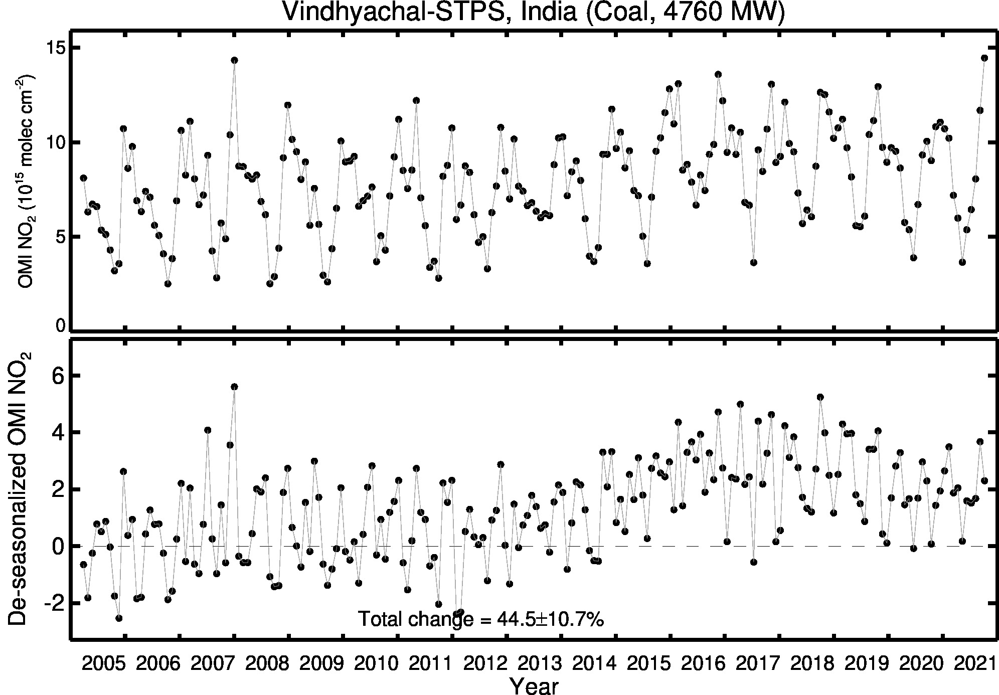 Vindhyachal STPS Line Plot 2005-2021