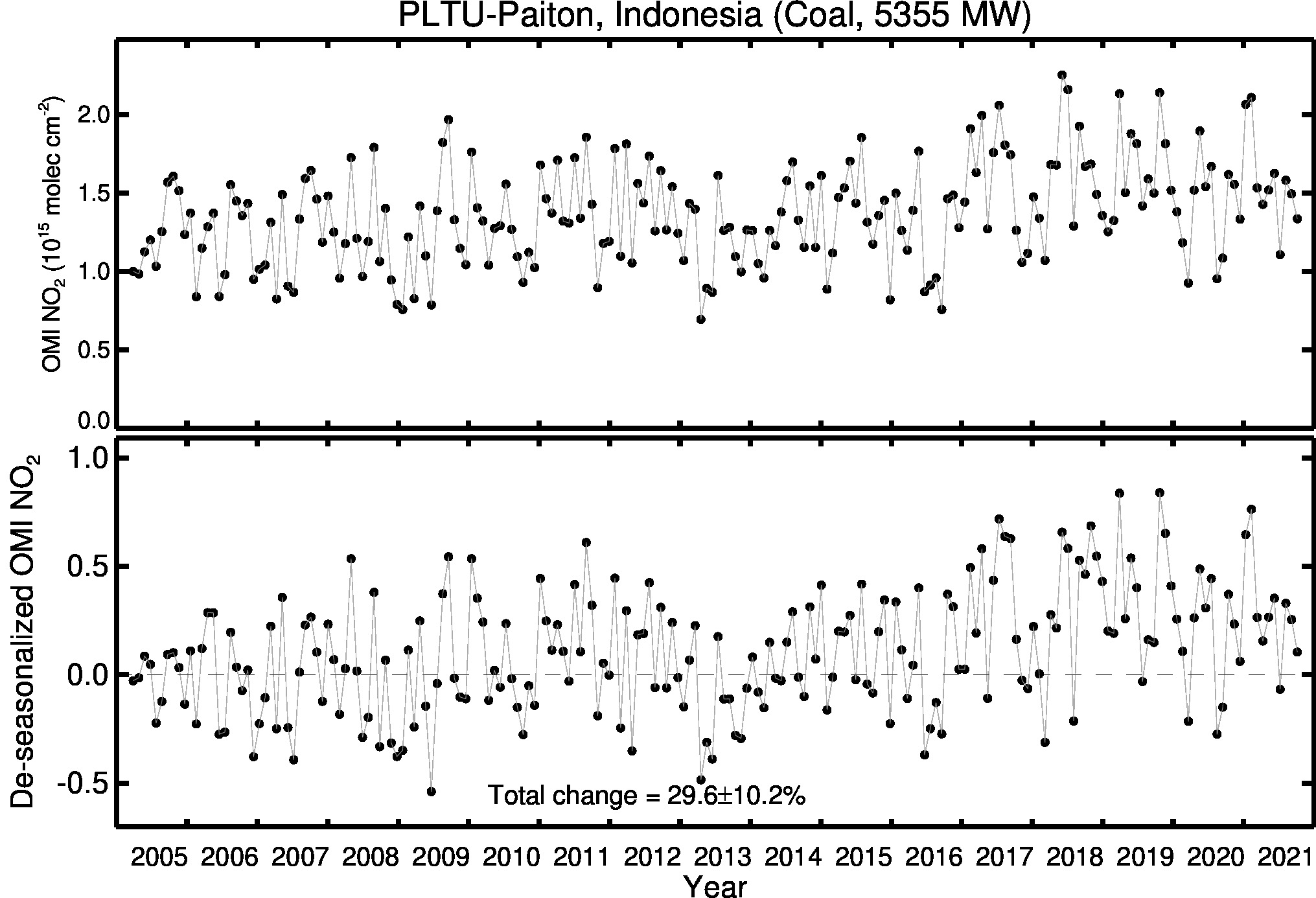 PLTU Paiton Line Plot 2005-2021