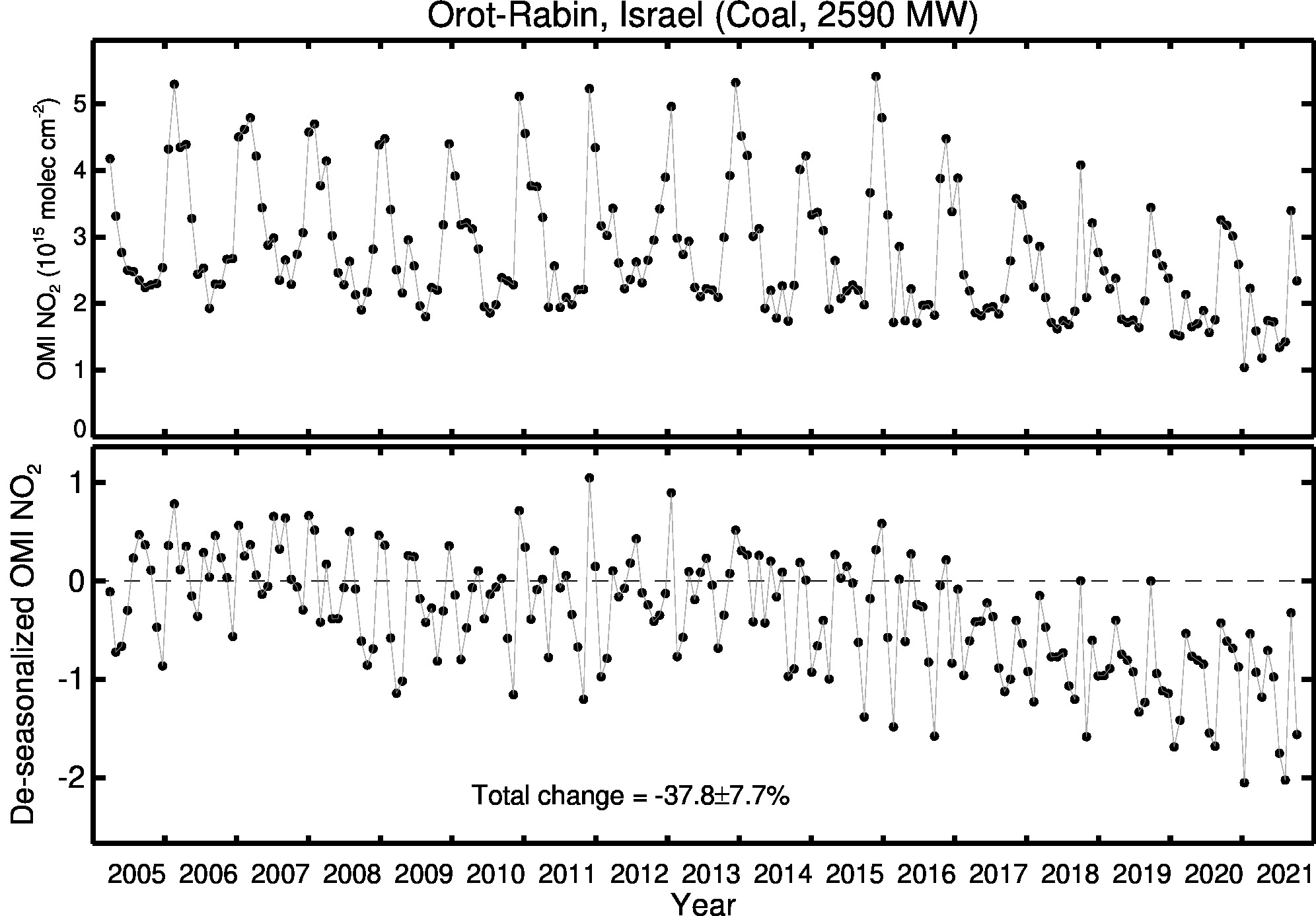 Orot Rabin Line Plot 2005-2021