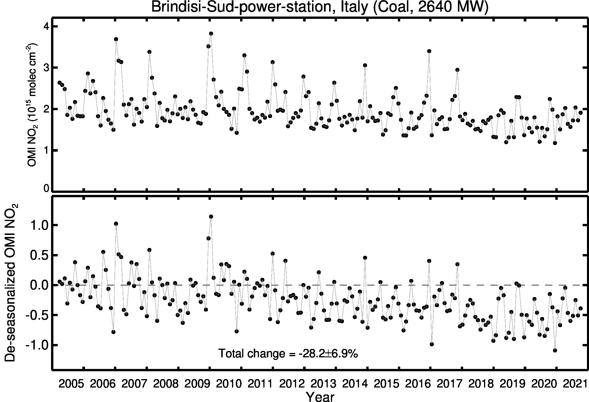 Brindisi Sud power station Line Plot 2005-2021