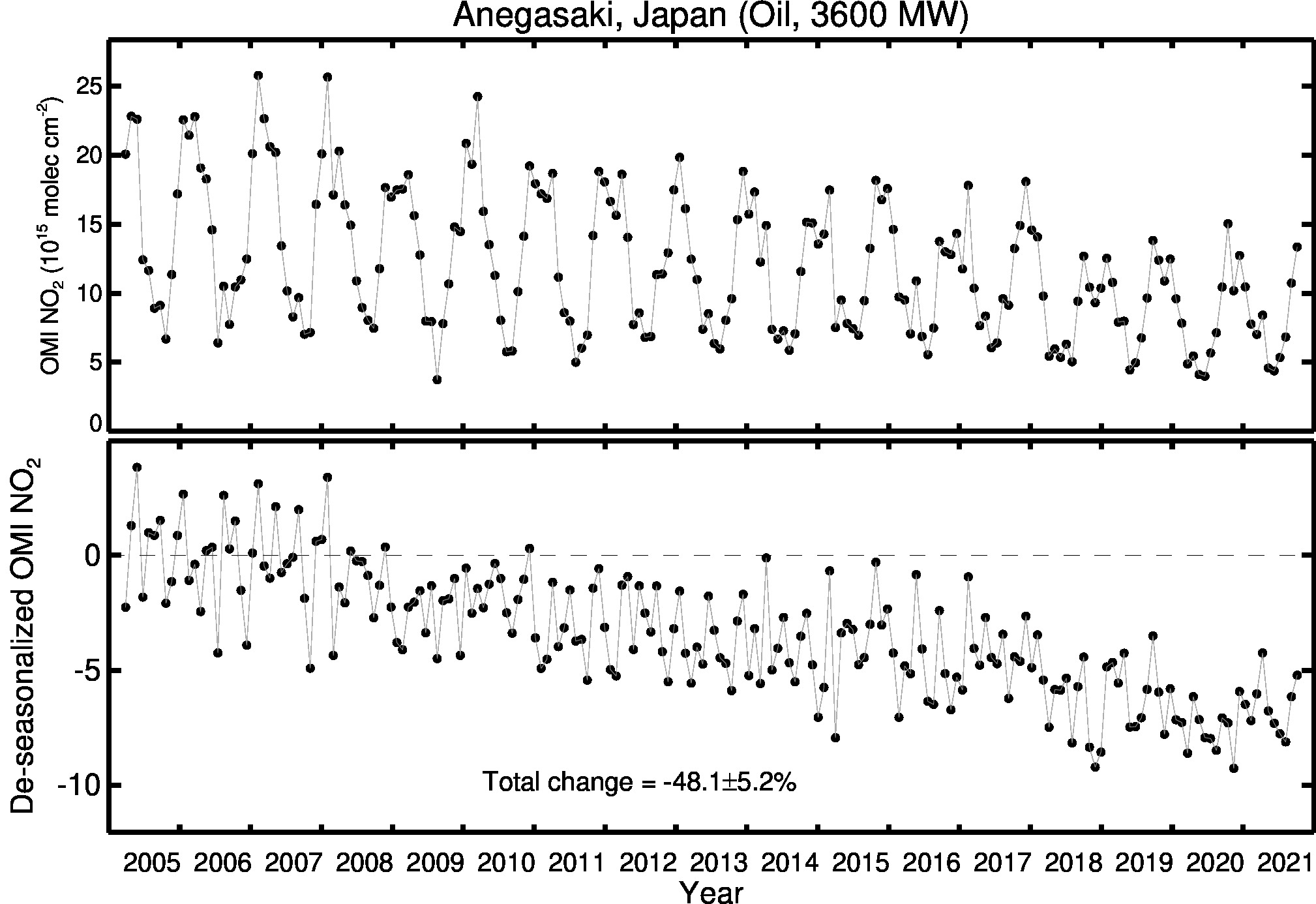 Anegasaki Line Plot 2005-2021