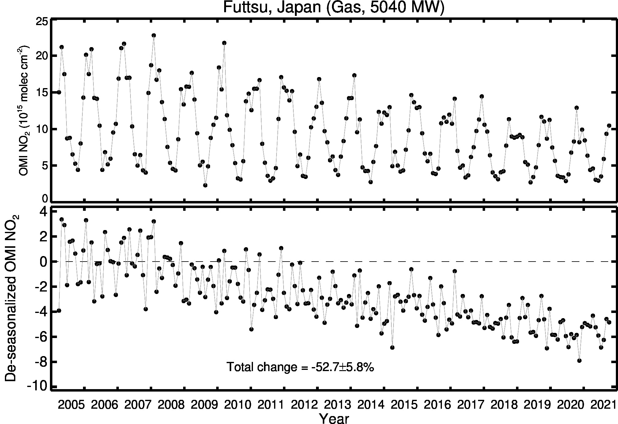 Futtsu Line Plot 2005-2021