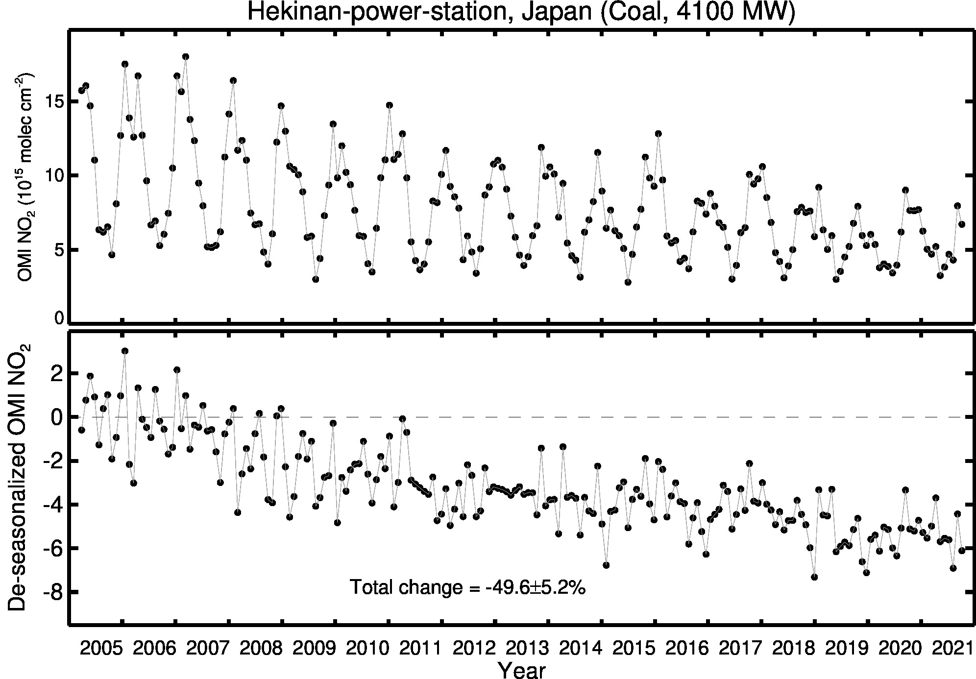 Hekinan power station Line Plot 2005-2021