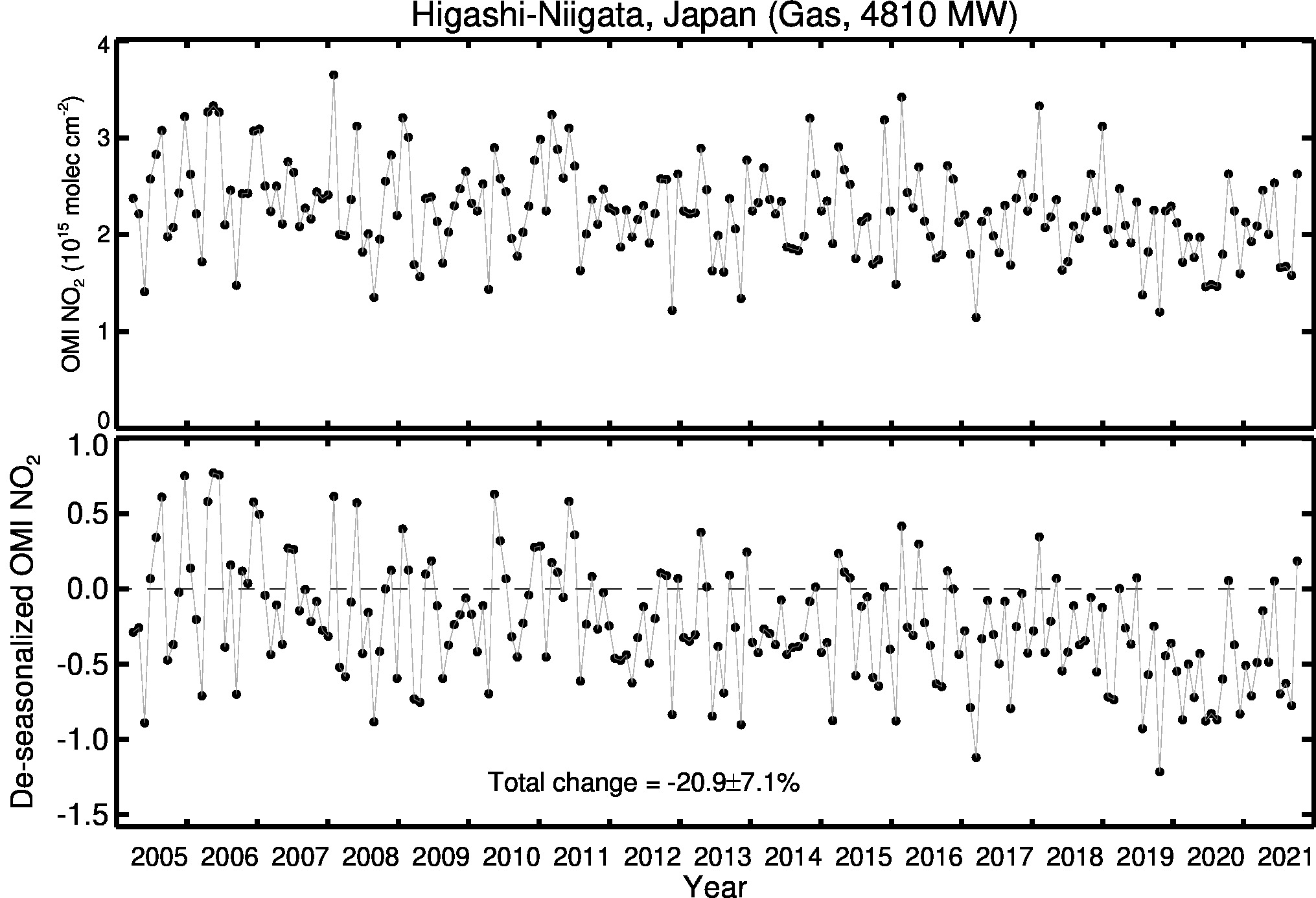 Higashi Niigata Line Plot 2005-2021