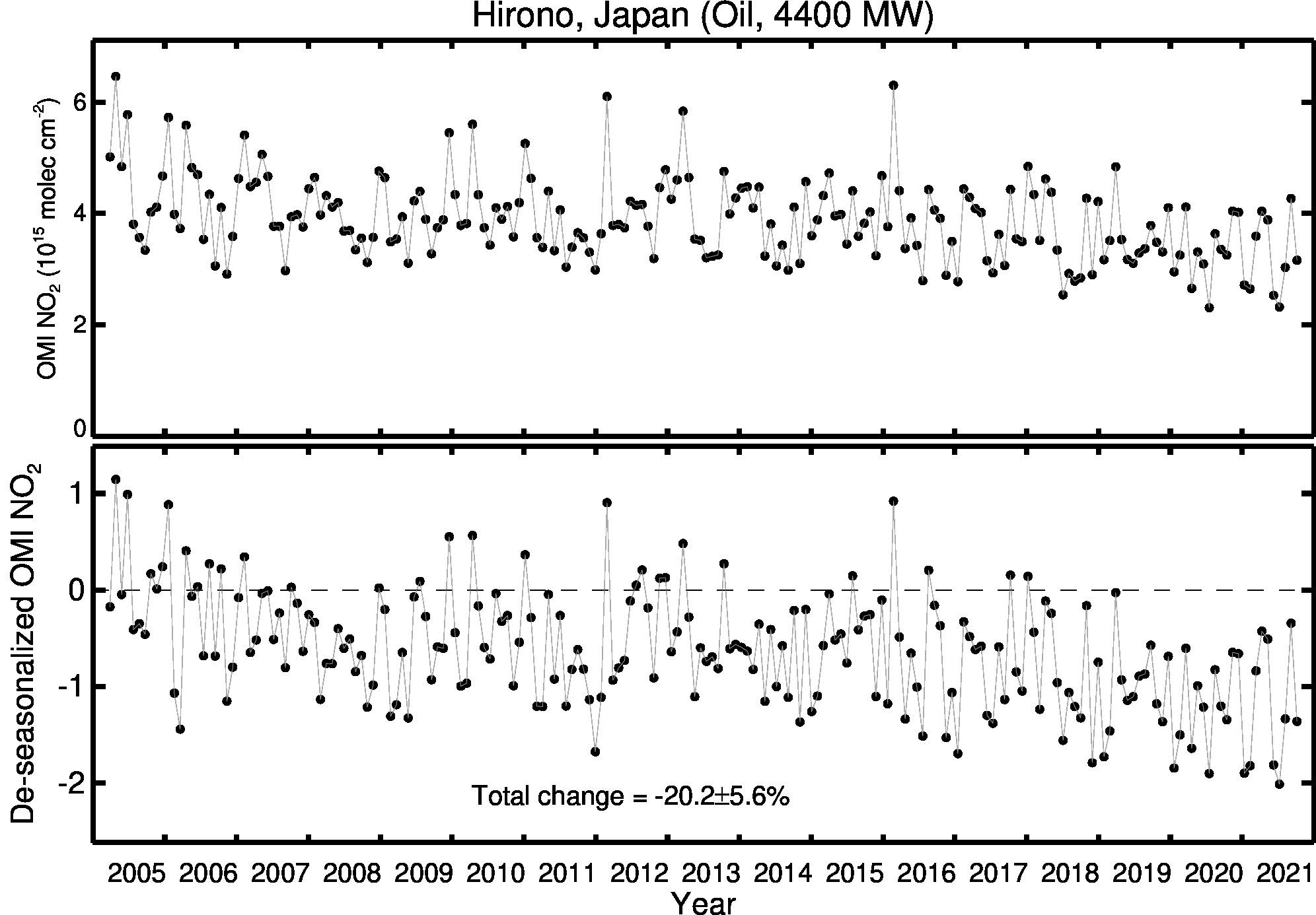 Hirono Line Plot 2005-2021