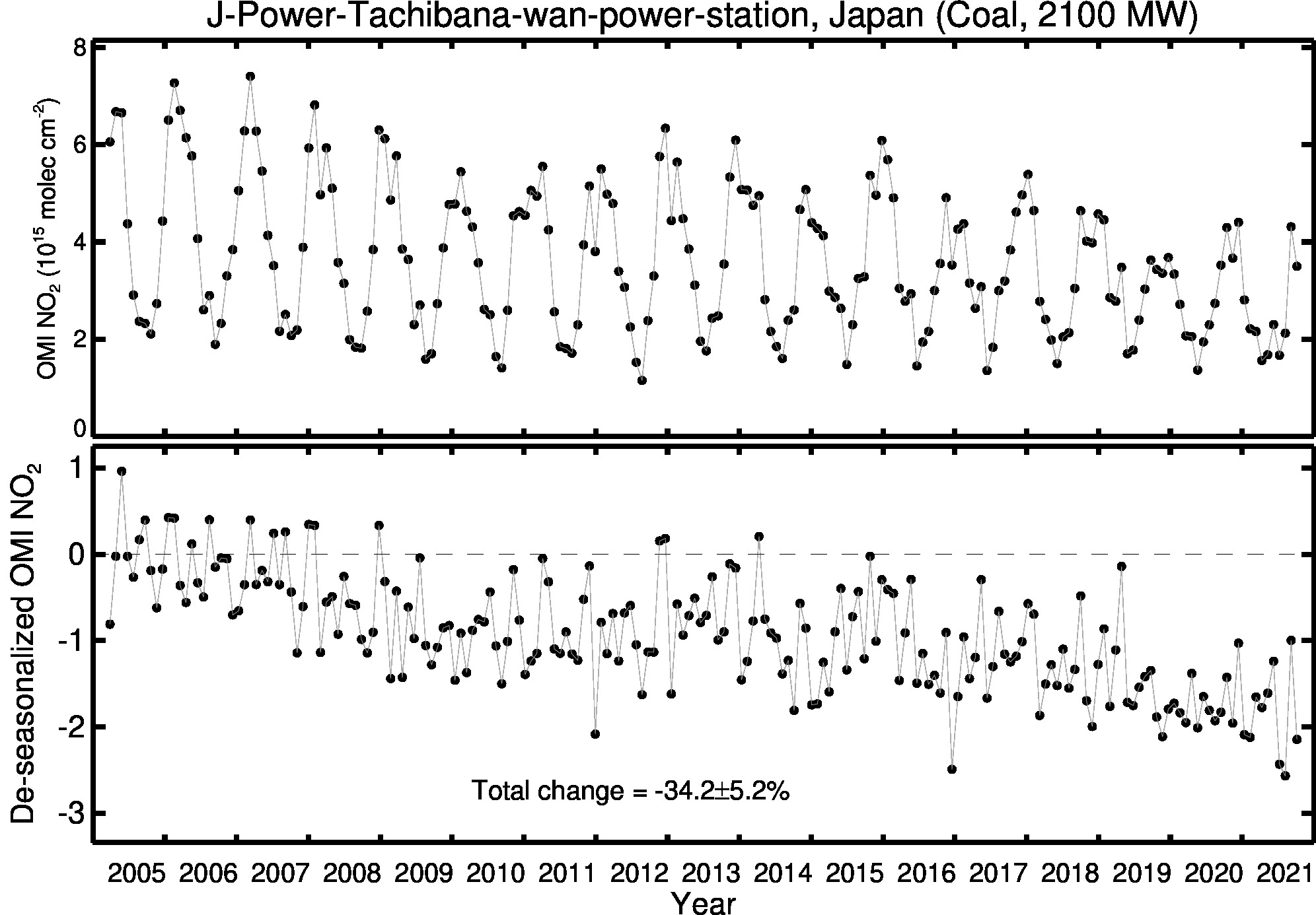 J Power Tachibana wan power station Line Plot 2005-2021
