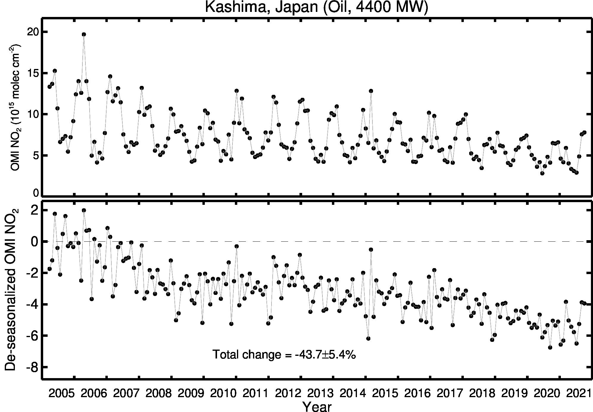 Kashima Line Plot 2005-2021