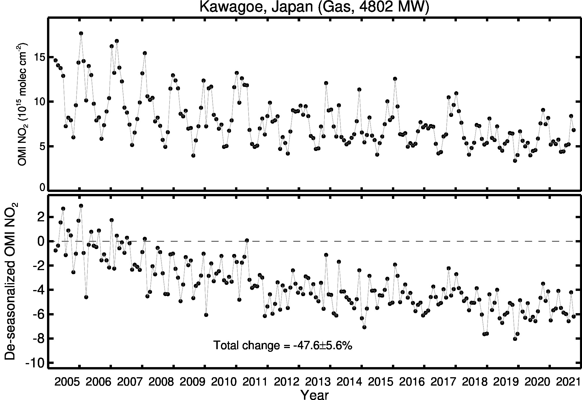 Kawagoe Line Plot 2005-2021