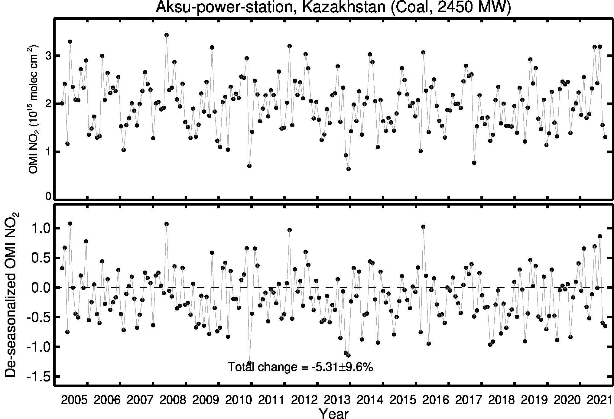 Aksu power station Line Plot 2005-2021