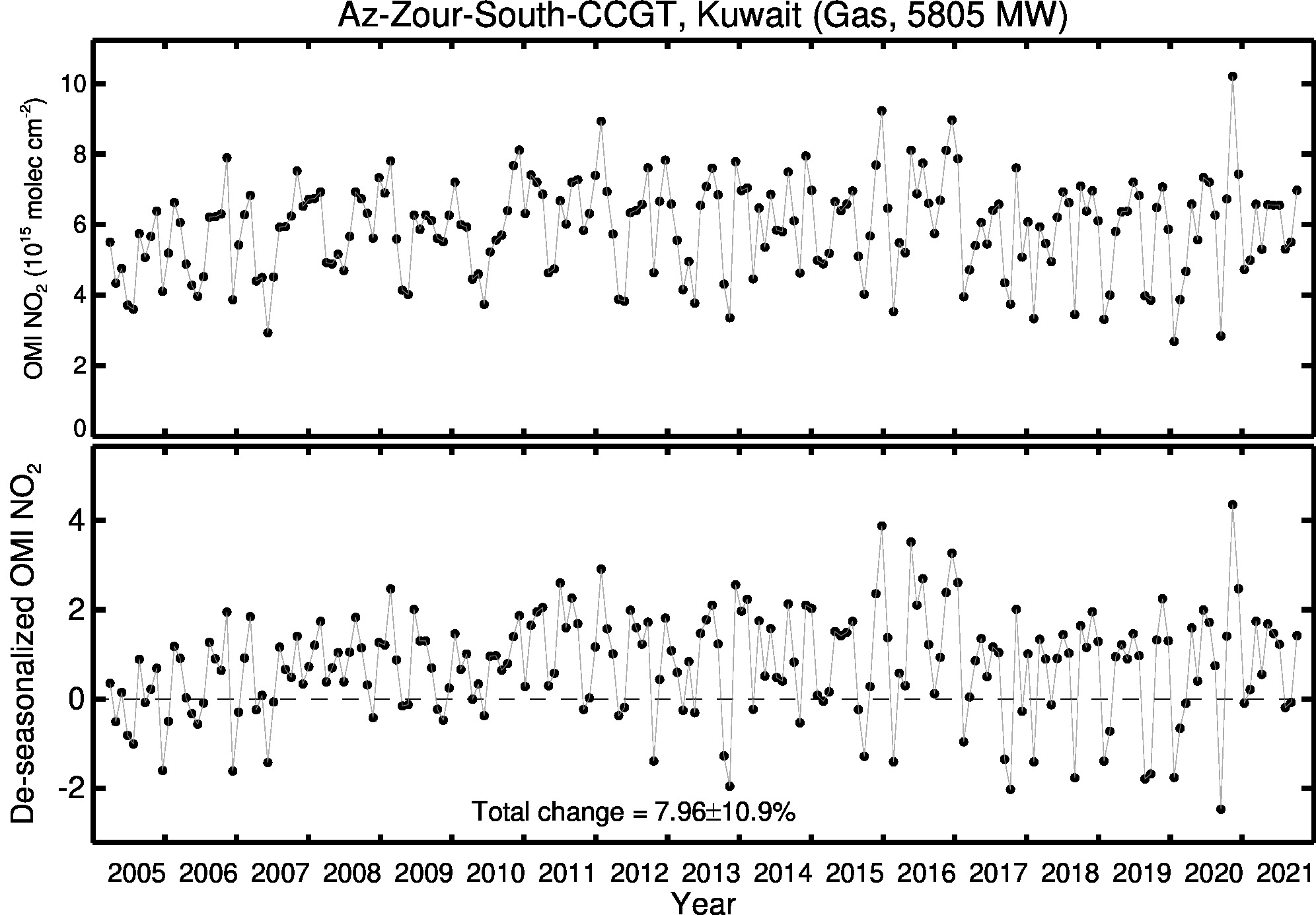 Az Zour South CCGT Line Plot 2005-2021