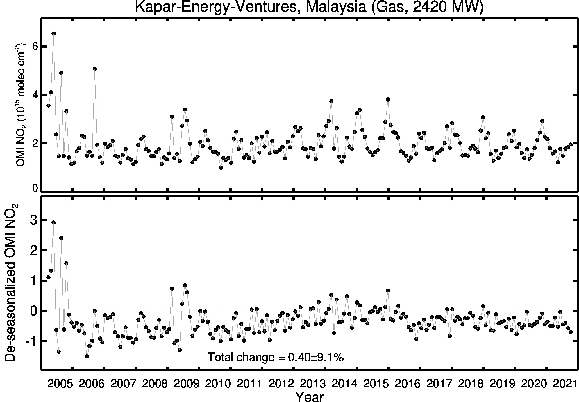Kapar Energy Ventures Line Plot 2005-2021
