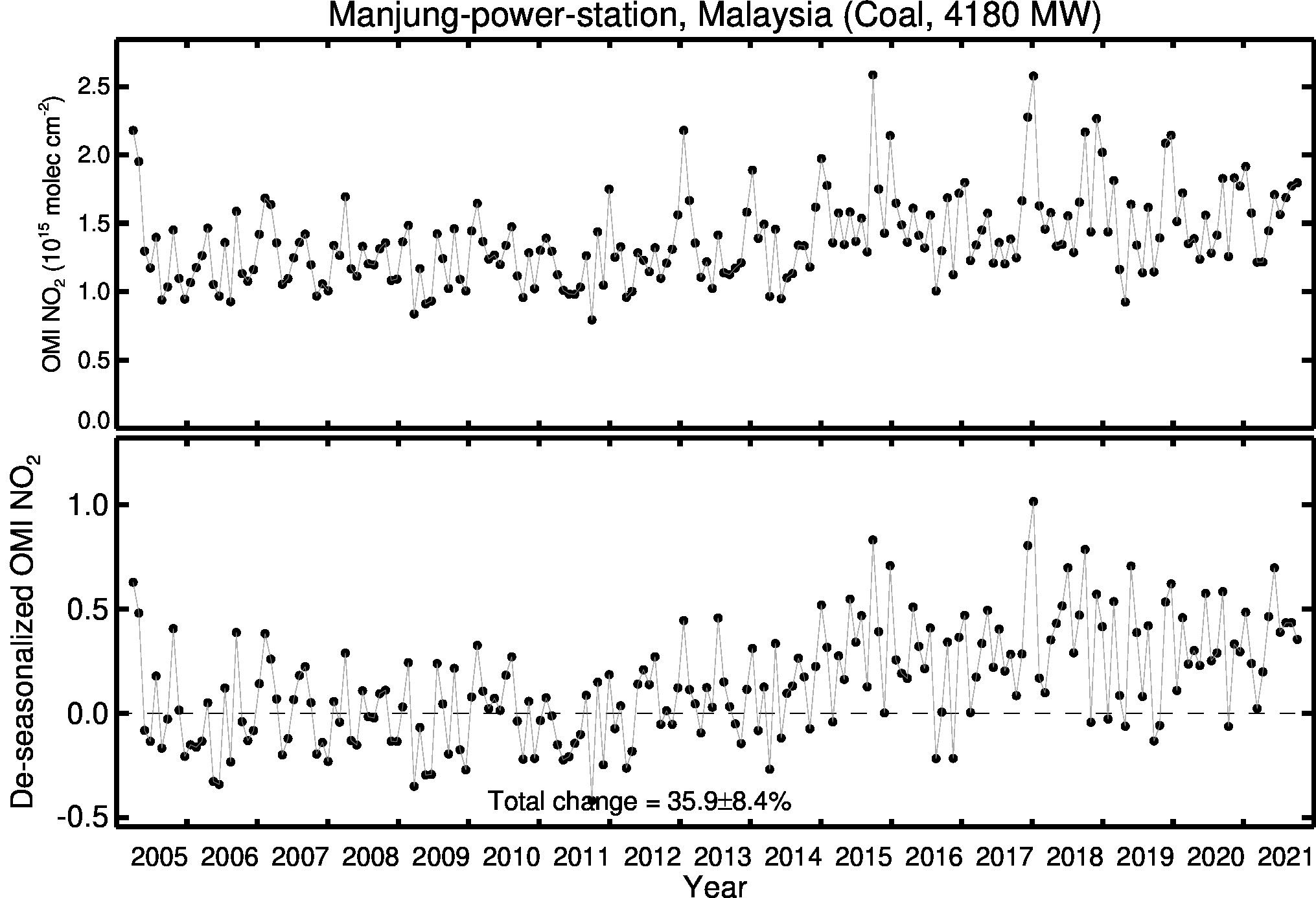 Manjung power station Line Plot 2005-2021