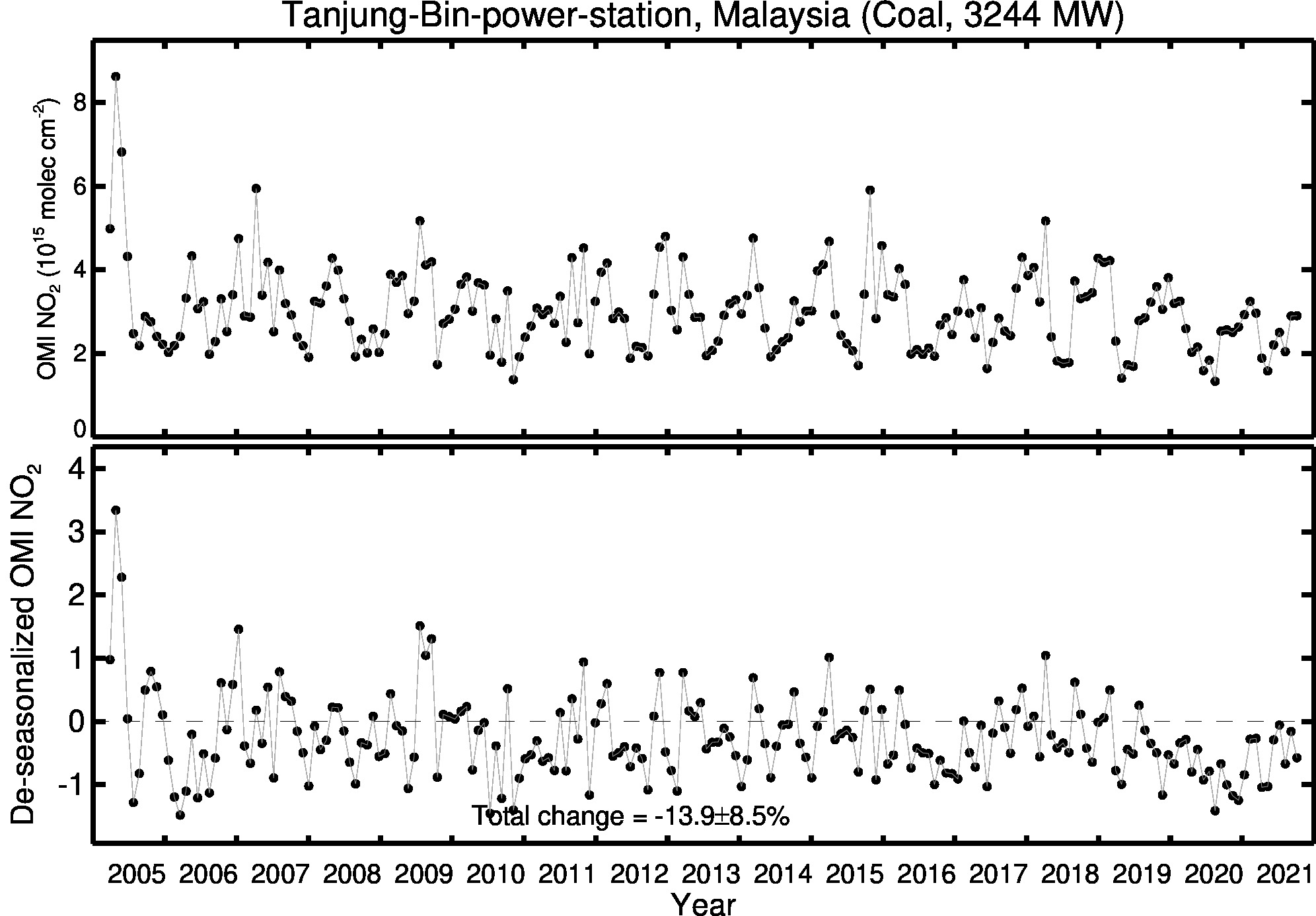 Tanjung Bin power station Line Plot 2005-2021