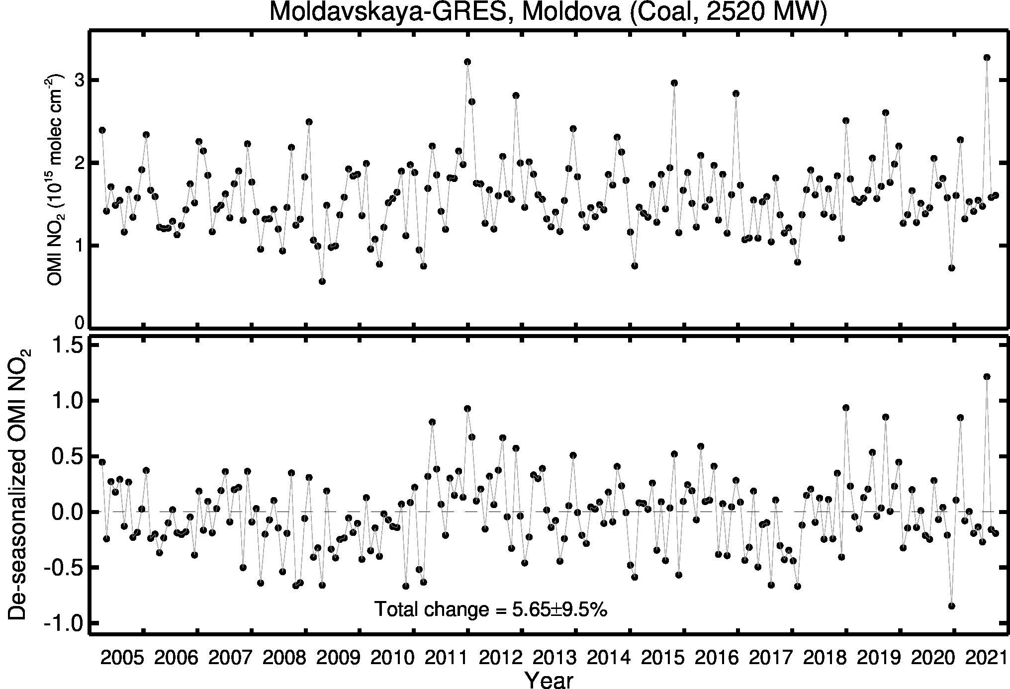 Moldavskaya GRES Line Plot 2005-2021