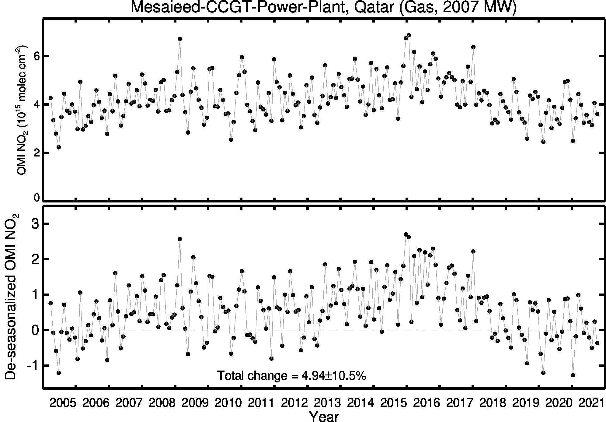 Mesaieed CCGT Power Plant Line Plot 2005-2021